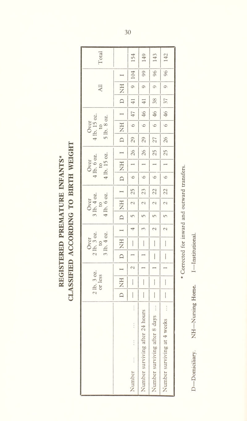 co u .9. C cd T3 u 73 g P o T3 G cd u 73 £ G cS u u Ih o u ♦ Q Domiciliary. NH—Nursing Home. I—Institutional.