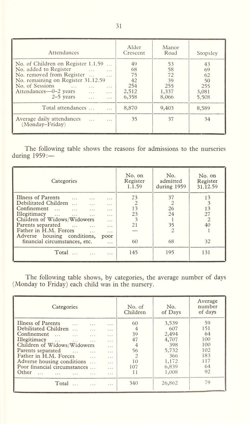 Attendances Alder Crescent Manor Road Stopsley No. of Children on Register 1.1.59 ... 49 53 43 No. added to Register 68 58 69 No. removed from Register ... 75 72 62 No. remaining on Register 31.12.59 42 39 50 No. of Sessions 254 255 255 Attendances—0-2 years 2,512 1,337 3,081 2-5 years 6,358 8,066 5,508 Total attendances ... 8,870 9,403 8,589 Average daily attendances (Monday-Friday) 35 37 34 The following table shows the reasons for admissions to the nurseries during 1959:— Categories No. on Register 1.1.59 No. admitted during 1959 No. on Register 31.12.59 Illness of Parents 23 37 13 Debilitated Children ... 2 2 3 Confinement ... 13 26 13 Illegitimacy 23 24 27 Children of Widows/Widowers 3 1 2 Parents separated 21 35 40 Father in H.M. Forces — 2 1 Adverse housing conditions, poor financial circumstances, etc. 60 68 32 Total ... 145 195 131 The following table shows, by categories, the average number of days (Monday to Friday) each child was in the nursery. Categories No. of Children No. of Days Average number of days Illness of Parents 60 3,539 59 Debilitated Children ... 4 607 151 Confinement ... 39 2,494 64 Illegitimacy 47 4,707 100 Children of Widows/Widowers 4 398 100 Parents separated 56 5,732 102 Father in H.M. Forces 2 366 183 Adverse housing conditions ... 10 1,172 117 Poor financial circumstances ... 107 6,839 64 Other ... 11 1,008 92 Total ... 340 26,862 79