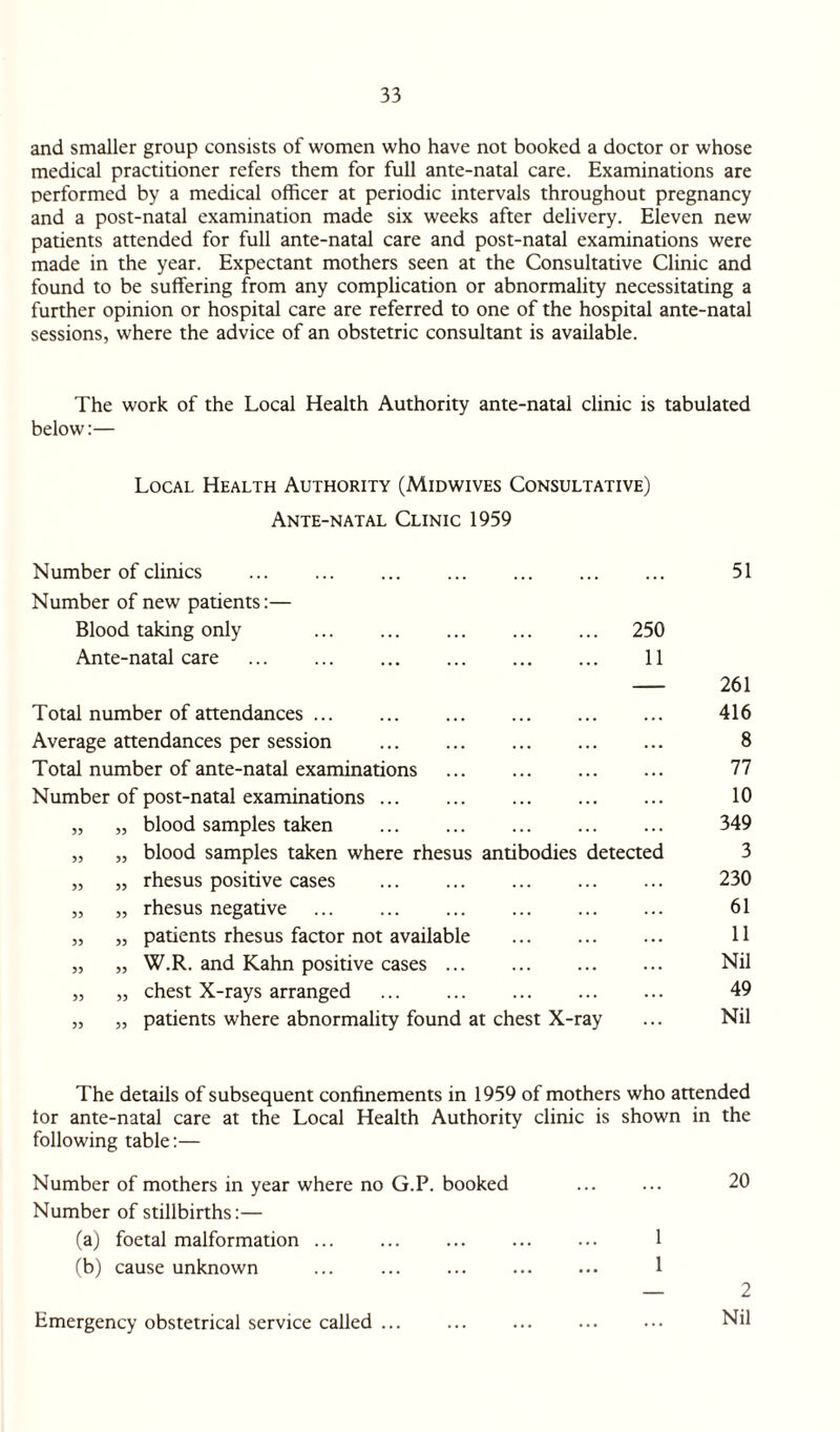 and smaller group consists of women who have not booked a doctor or whose medical practitioner refers them for full ante-natal care. Examinations are performed by a medical officer at periodic intervals throughout pregnancy and a post-natal examination made six weeks after delivery. Eleven new patients attended for full ante-natal care and post-natal examinations were made in the year. Expectant mothers seen at the Consultative Clinic and found to be suffering from any complication or abnormality necessitating a further opinion or hospital care are referred to one of the hospital ante-natal sessions, where the advice of an obstetric consultant is available. The work of the Local Health Authority ante-natal clinic is tabulated below:— Local Health Authority (Midwives Consultative) Ante-natal Clinic 1959 Number of clinics . 51 Number of new patients:— Blood taking only . 250 Ante-natal care . 11 - 261 Total number of attendances ... ... ... ... ... ... 416 Average attendances per session . 8 Total number of ante-natal examinations . 77 Number of post-natal examinations. 10 „ „ blood samples taken . 349 „ „ blood samples taken where rhesus antibodies detected 3 „ „ rhesus positive cases . 230 „ „ rhesus negative . 61 „ „ patients rhesus factor not available . 11 „ „ W.R. and Kahn positive cases. Nil „ „ chest X-rays arranged . 49 „ „ patients where abnormality found at chest X-ray ... Nil The details of subsequent confinements in 1959 of mothers who attended tor ante-natal care at the Local Health Authority clinic is shown in the following table:— Number of mothers in year where no G.P. booked ... ... 20 Number of stillbirths:— (a) foetal malformation ... ... ... ... ... 1 (b) cause unknown ... ... ... ... ... 1 — 2 Emergency obstetrical service called ... ... ... ... ••• Nil