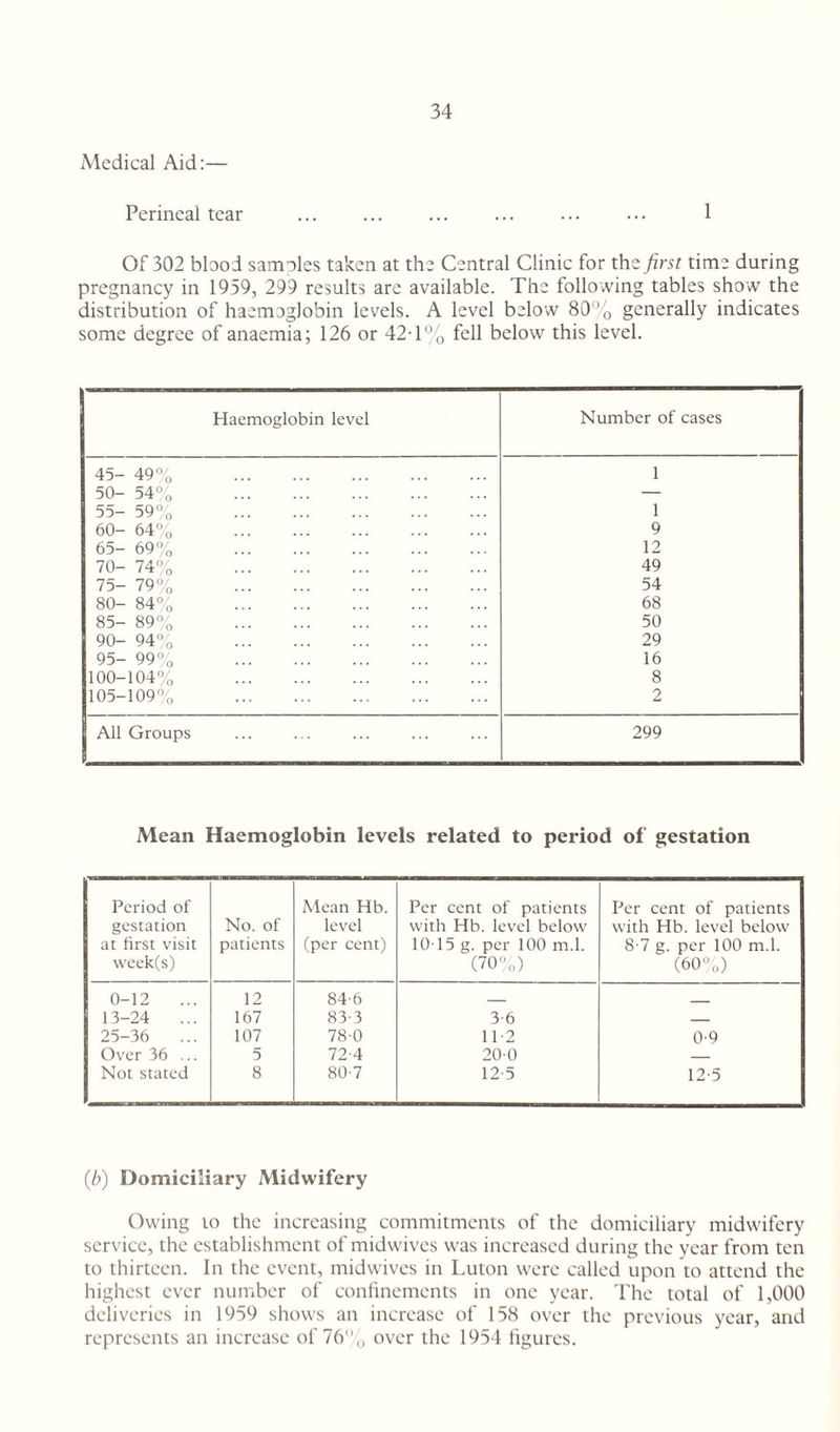 Medical Aid:— Perineal tear ... ... ... ... ... ... 1 Of 302 blood samoles taken at the Central Clinic for the first time during pregnancy in 1959, 299 results are available. The following tables sho w the distribution of haemoglobin levels. A level below 80% generally indicates some degree of anaemia; 126 or 42-1% fell below this level. Haemoglobin level Number of cases 45- 49% . 1 50- 54% . — 55- 59% . 1 60- 64% . 9 65- 69% . 12 70- 74% . 49 75- 79% . 54 80- 84% . 68 85- 89% . 50 90- 94% . 29 95- 99% . 16 100-104% . 8 105-109% . 2 All Groups 299 Mean Haemoglobin levels related to period of gestation Period of gestation at first visit week(s) No. of patients Mean Hb. level (per cent) Per cent of patients with Hb. level below 1015 g. per 100 m.l. (70%) Per cent of patients with Hb. level below 8-7 g. per 100 m.l. (60%) 0-12 12 84-6 _ _ 13-24 ... 167 83-3 3-6 _ 25-36 107 78-0 112 0-9 Over 36 ... 5 72-4 200 _ Not stated 8 80-7 12 5 12-5 (b) Domiciliary Midwifery Owing to the increasing commitments of the domiciliary midwifery service, the establishment of midwives was increased during the year from ten to thirteen. In the event, midwives in Luton were called upon to attend the highest ever number of confinements in one year. The total of 1,000 deliveries in 1959 shows an increase of 158 over the previous year, and represents an increase of 76% over the 1954 figures.