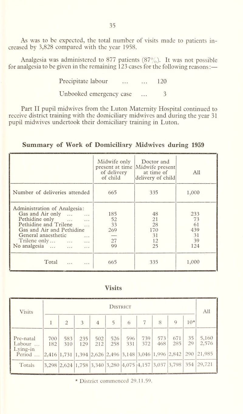 As was to be expected, the total number of visits made to patients in¬ creased by 3,828 compared with the year 1958. Analgesia was administered to 877 patients (87%). It was not possible for analgesia to be given in the remaining 123 cases for the following reasons:— Precipitate labour . 120 Unbooked emergency case ... 3 Part II pupil midwives from the Luton Maternity Hospital continued to receive district training with the domiciliary midwives and during the year 31 pupil midwives undertook their domiciliary training in Luton. Summary of Work of Domiciliary Midwives during 1959 Midwife only Doctor and present at time Midwife present of delivery at time of All of child delivery of child Number of deliveries attended 665 335 1,000 Administration of Analgesia: Gas and Air only 185 48 233 Pethidine only 52 21 73 Pethidine and Trilene 33 28 61 Gas and Air and Pethidine 269 170 439 General anaesthetic — 31 31 Trilene only... 27 12 39 No analgesia 99 25 124 Total 665 335 1,000 Visits Visits District All 1 2 3 4 5 6 7 8 9 10* Pre-natal 700 583 235 502 526 596 739 573 671 35 5,160 Labour ... 182 310 129 212 258 331 372 468 285 29 2,576 Lying-in Period ... 2,416 1,731 1,394 2,626 2,496 3,148 3,046 1,996 2,842 290 21,985 Totals 3,298 2,624 1,758 3,340 3,280 4,075 4,157 3,037 3,798 354 29,721 * District commenced 29.11.59.