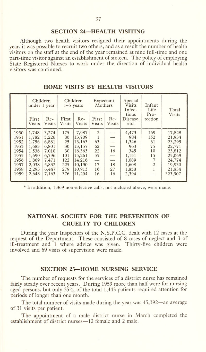 SECTION 24—HEALTH VISITING Although two health visitors resigned their appointments during the year, it was possible to recruit two others, and as a result the number of health visitors on the staff at the end of the year remained at nine full-time and one part-time visitor against an establishment of sixteen. The policy of employing State Registered Nurses to work under the direction of individual health visitors was continued. HOME VISITS BY HEALTH VISITORS Children under 1 year Children 1-5 years Expectant Mothers Special Visits Infec¬ tious Disease, etc. Infant Life Pro¬ tection Total Visits First Visits Re- Visits First Visits Re- Visits First Visits Re- Visits 1950 1,748 3,274 175 7,987 2 — 4,473 169 17,828 1951 1,782 5,226 80 13,709 1 — 984 152 21,934 1952 1,756 6,881 25 13,163 63 — 1,346 61 23,295 1953 1,683 6,801 30 13,157 62 — 963 75 22,771 1954 1,536 7,010 30 16,363 22 16 345 10 23,812 1955 1,690 6,796 101 15,261 55 — 1,151 15 25,069 1956 1,869 7,471 122 14,216 — — 1,089 7 24,774 1957 2,038 5,832 225 10,190 17 18 1,608 2 19,930 1958 2,293 6,447 279 10,013 16 27 1,858 1 21,834 1959 2,648 7,163 376 11,294 16 16 2,394 *23,907 * In addition, 1,369 non-effective calls, not included above, were made. NATIONAL SOCIETY FOR THE PREVENTION OF CRUELTY TO CHILDREN During the year Inspectors of the N.S.P.C.C. dealt with 12 cases at the request of the Department. These consisted of 8 cases of neglect and 3 of ill-treatment and 1 where advice was given. Thirty-five children were involved and 69 visits of supervision were made. SECTION 25—HOME NURSING SERVICE The number of requests for the services of a district nurse has remained fairly steady over recent years. During 1959 more than half were for nursing aged persons, but only 35% °f the total 1,443 patients required attention for periods of longer than one month. The total number of visits made during the year was 45,392—an average of 31 visits per patient. The appointment of a male district nurse in March completed the establishment of district nurses—12 female and 2 male.