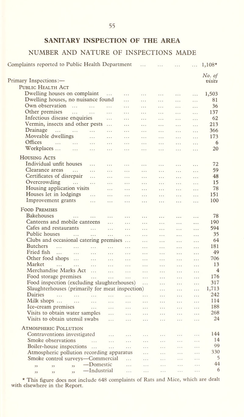SANITARY INSPECTION OF THE AREA NUMBER AND NATURE OF INSPECTIONS MADE Complaints reported to Public Health Department ... ... ... ... 1,108* Primary Inspections:— Public Health Act Dwelling houses on complaint Dwelling houses, no nuisance found Own observation ... Other premises Infectious disease enquiries Vermin, insects and other pests ... Drainage Moveable dwellings Offices Workplaces ... Housing Acts Individual unfit houses Clearance areas Certificates of disrepair Overcrowding Housing application visits Houses let in lodgings Improvement grants Food Premises Bakehouses Canteens and mobile canteens Cafes and restaurants Public houses Clubs and occasional catering premises ... Butchers Fried fish Other food shops ... Market Merchandise Marks Act ... Food storage premises Food inspection (excluding slaughterhouses) Slaughterhouses (primarily for meat inspection) Dairies Milk shops ... Ice-cream premises Visits to obtain water samples Visits to obtain utensil swabs No. of visits 1,503 81 36 137 62 213 366 173 6 20 72 59 48 15 78 151 100 78 190 594 35 64 181 49 706 13 4 176 317 1,713 242 114 188 268 24 Atmospheric Pollution Contraventions investigated ... ... ... ... ... ... 144 Smoke observations ... ... ... ... ... ... • ■ • 14 Boiler-house inspections ... ... ... ... ... ••• 99 Atmospheric pollution recording apparatus ... ... ... ... 330 Smoke control surveys—Commercial ... ... ... ... ... 5 „ „ „ —Domestic ... ... ... ... ... 44 „ „ „ —Industrial ... ... ... ... 6 * This figure does not include 648 complaints of Rats and Mice, which are dealt with elsewhere in the Report.