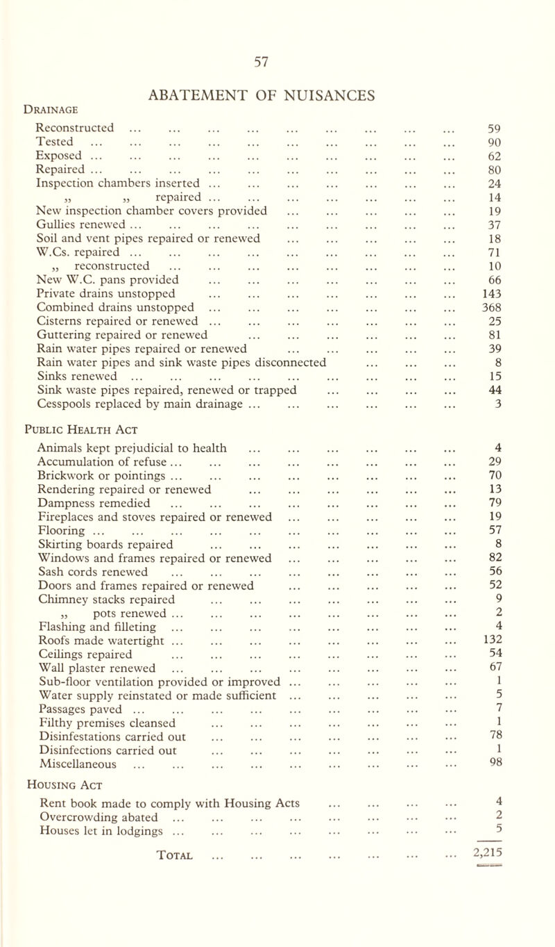 ABATEMENT OF NUISANCES Drainage Reconstructed ... ... ... ... ... ... ... ... ... 59 Tested ... ... ... ... ... ... ... ... ... ... 90 Exposed ... ... ... ... ... ... ... ... ... ... 62 Repaired ... ... ... ... ... ... ... ... ... ... 80 Inspection chambers inserted ... ... ... ... ... ... ... 24 „ „ repaired. 14 New inspection chamber covers provided ... ... ... ... ... 19 Gullies renewed ... ... ... ... ... ... ... ... ... 37 Soil and vent pipes repaired or renewed ... ... ... ... ... 18 W.Cs. repaired ... ... ... ... ... ... ... ... ... 71 „ reconstructed ... ... ... ... ... ... ... ... 10 New W.C. pans provided ... ... ... ... ... ... ... 66 Private drains unstopped ... ... ... ... ... ... ... 143 Combined drains unstopped ... ... ... ... ... ... ... 368 Cisterns repaired or renewed ... ... ... ... ... ... ... 25 Guttering repaired or renewed ... ... ... ... ... ... 81 Rain water pipes repaired or renewed ... ... ... ... ... 39 Rain water pipes and sink waste pipes disconnected ... ... ... 8 Sinks renewed ... ... ... ... ... ... ... ... ... 15 Sink waste pipes repaired, renewed or trapped ... ... ... ... 44 Cesspools replaced by main drainage ... ... ... ... ... ... 3 Public Health Act Animals kept prejudicial to health ... ... ... . 4 Accumulation of refuse... ... ... ... ... ... ... ... 29 Brickwork or pointings ... ... ... ... ... ... ... ... 70 Rendering repaired or renewed ... ... ... ... ... ... 13 Dampness remedied ... ... ... ... ... ... ... ... 79 Fireplaces and stoves repaired or renewed ... ... ... ... ... 19 Flooring ... ... ... ... ... ... ... ... ... ... 57 Skirting boards repaired ... ... ... ... ... ... ... 8 Windows and frames repaired or renewed ... ... ... ... ... 82 Sash cords renewed ... ... ... ... ... ... ... ... 56 Doors and frames repaired or renewed ... ... ... ... ... 52 Chimney stacks repaired ... ... ... ... ... ... ... 9 ,, pots renewed ... ... ... ... ... ... ... ... 2 Flashing and filleting ... ... ... ... ... ... ... ... 4 Roofs made watertight ... ... ... ... ... ... ... ... 132 Ceilings repaired ... ... ... ... ... ... ... ... 54 Wall plaster renewed ... ... ... ... ... ... ... ... 67 Sub-floor ventilation provided or improved ... ... ... ... ... 1 Water supply reinstated or made sufficient ... ... ... ... ... 5 Passages paved ... ... ... ... ... ... . ... 7 Filthy premises cleansed ... ... ... ... ... ... ••• 1 Disinfestations carried out ... ... ... ... . 78 Disinfections carried out ... ... ... ... ... ... ••• 1 Miscellaneous ... ... ... ... ... ... ... ... ••• 98 Housing Act Rent book made to comply with Housing Acts ... ... ... ••• 4 Overcrowding abated Houses let in lodgings ... ... ... ... ... ••• ••• ••• 5 Total 2,215