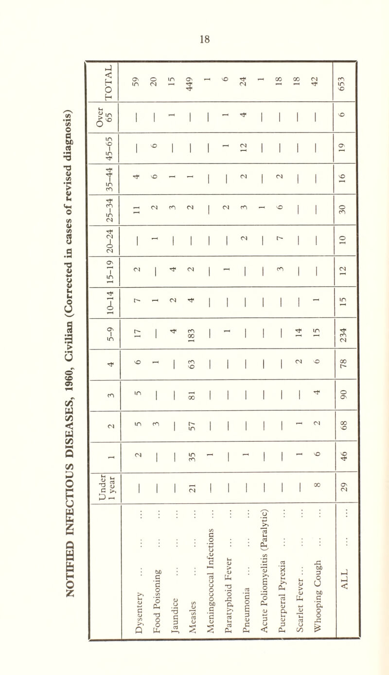 NOTIFIED INFECTIOUS DISEASES, 1960, Civilian (Corrected in cases of revised diagnosis)