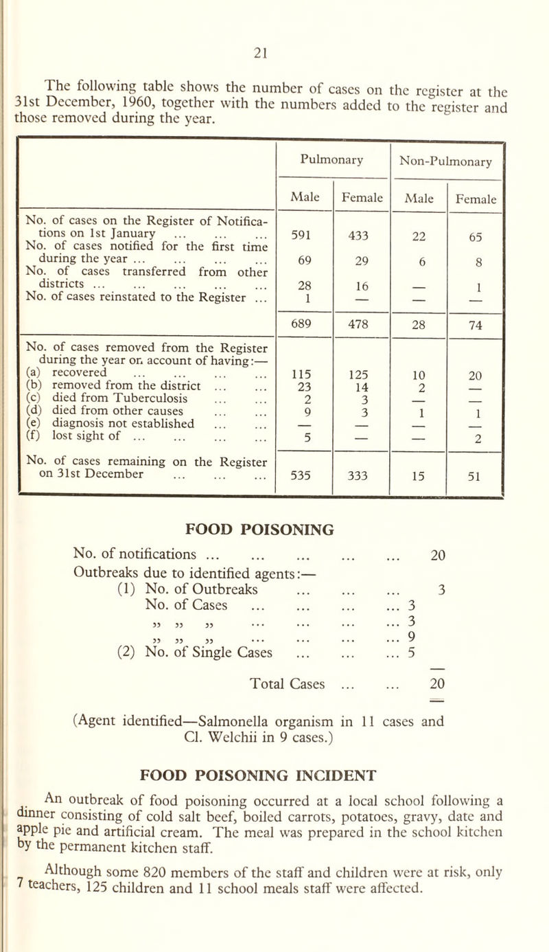 The following table shows the number of cases on the register at the 31st December, 1960, together with the numbers added to the register and those removed during the year. Pulmonary Non-Pulmonary Male Female Male Female No. of cases on the Register of Notifica¬ tions on 1st January 591 433 22 65 No. of cases notified for the first time during the year ... 69 29 6 8 No. of cases transferred from other districts ... 28 16 1 No. of cases reinstated to the Register ... 1 — 689 478 28 74 No. of cases removed from the Register during the year on account of having:— (a) recovered 115 125 10 20 (b) removed from the district 23 14 2 (c) died from Tuberculosis 2 3 (d) died from other causes 9 3 1 1 (e) diagnosis not established _ (f) lost sight of ... 5 — — 2 No. of cases remaining on the Register on 31st December 535 333 15 51 FOOD POISONING No. of notifications. 20 Outbreaks due to identified agents:— (1) No. of Outbreaks . 3 No. of Cases .3 ,, „ „ ... ... ... ... 3 .9 (2) No. of Single Cases .5 Total Cases ... ... 20 (Agent identified—Salmonella organism in 11 cases and Cl. Welchii in 9 cases.) FOOD POISONING INCIDENT An outbreak of food poisoning occurred at a local school following a dinner consisting of cold salt beef, boiled carrots, potatoes, gravy, date and apple pie and artificial cream. The meal was prepared in the school kitchen by the permanent kitchen staff. Although some 820 members of the staff' and children were at risk, only ' teachers, 125 children and 11 school meals staff were affected.