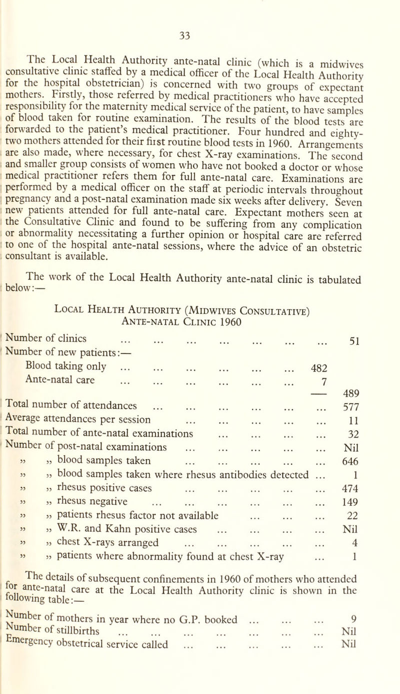 The Local Health Authority ante-natal clinic (which is a midwives consultative clinic staffed by a medical officer of the Local Health Authority for the hospital obstetrician) js concerned with two groups of expectant mothers. Firstly, those referred by medical practitioners who have accepted responsibility for the maternity medical service of the patient, to have samples of blood taken for routine examination. The results of the blood tests are forwarded to the patients medical practitioner. Four hundred and eighty- two mothers attended for their fiist routine blood tests in 1960. Arrangements are also made, where necessary, for chest X-ray examinations. The second and smaller group consists of women wrho have not booked a doctor or whose medical practitioner refers them for full ante-natal care. Examinations are performed by a medical officer on the staff at periodic intervals throughout pregnancy and a post-natal examination made six weeks after delivery. Seven new patients attended for full ante-natal care. Expectant mothers seen at the Consultative Clinic and found to be suffering from any complication or abnormality necessitating a further opinion or hospital care are referred to one of the hospital ante-natal sessions, where the advice of an obstetric consultant is available. The wTork of the Local Health Authority ante-natal clinic is tabulated below:— Local Health Authority (Midwives Consultative) Ante-natal Clinic 1960 Number of clinics ... ... ... ... ... __ 51 Number of new patients:— Blood taking only . 482 Ante-natal care ... ... ... ... ... ... 7 - 489 Total number of attendances . 577 Average attendances per session . 11 Total number of ante-natal examinations ... ... ... ... 32 Number of post-natal examinations ... ... ... ... ... Nil 3j „ blood samples taken 646 3> „ blood samples taken where rhesus antibodies detected ... 1 33 „ rhesus positive cases ... ... ... ... ... 474 33 „ rhesus negative . 149 33 „ patients rhesus factor not available ... ... ... 22 33 33 W.R. and Kahn positive cases ... ... ... ... Nil 33 „ chest X-rays arranged ... ... ... ... ... 4 33 „ patients where abnormality found at chest X-ray ... 1 The details of subsequent confinements in 1960 of mothers who attended or ante-natal care at the Local Health Authority clinic is shown in the tollowmg table:_ Number of mothers in year where no G.P. booked ... ... ... 9 Number of stillbirths . Nil Urgency obstetrical service called ... ... ... ... ... Nil