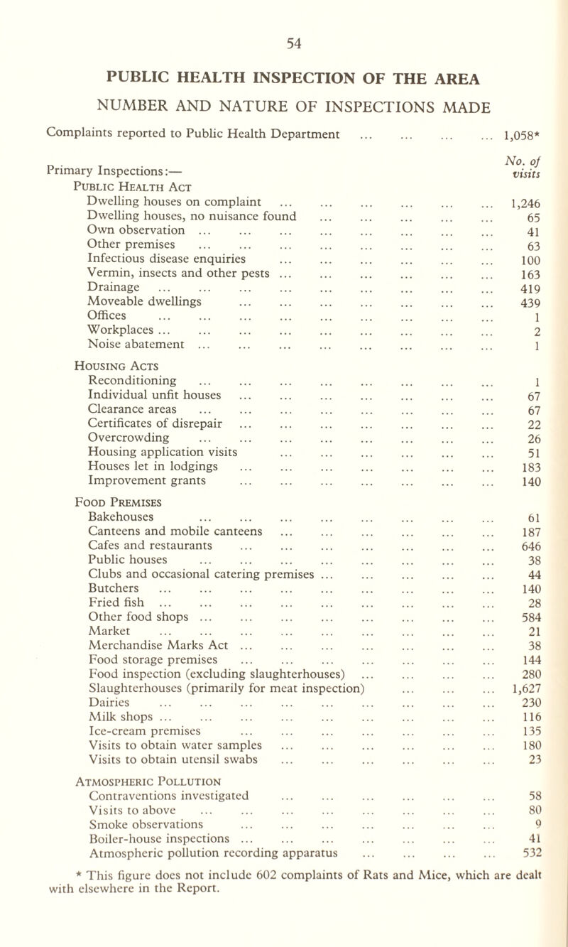 PUBLIC HEALTH INSPECTION OF THE AREA NUMBER AND NATURE OF INSPECTIONS MADE Complaints reported to Public Health Department . 1,058* Primary Inspections:— visits Public Health Act Dwelling houses on complaint ... ... ... ... ... ... l ,246 Dwelling houses, no nuisance found ... ... ... ... ... 65 Own observation ... ... ... ... ... ... ... ... 41 Other premises ... ... ... ... ... ... ... ... 63 Infectious disease enquiries ... ... ... ... ... ... 100 Vermin, insects and other pests ... ... ... ... ... ... 163 Drainage ... ... ... ... ... ... ... ... ... 419 Moveable dwellings ... . . ... ... 439 Offices ... ... ... ... ... ... ... ... ... ] Workplaces ... ... ... ... ... ... ... ... ... 2 Noise abatement ... ... ... ... ... ... ... ... ] Housing Acts Reconditioning ... ... ... ... ... ... ... ... 1 Individual unfit houses ... ... ... ... ... ... ... 67 Clearance areas ... ... ... ... ... ... ... ... 67 Certificates of disrepair ... ... ... ... ... ... ... 22 Overcrowding ... ... ... ... ... ... ... ... 26 Housing application visits ... ... ... ... ... ... 51 Houses let in lodgings ... ... ... . ... ... 183 Improvement grants ... ... ... ... ... ... ... 140 Food Premises Bakehouses ... ... ... ... ... ... ... ... 61 Canteens and mobile canteens ... ... ... ... ... ... 187 Cafes and restaurants ... ... ... ... ... ... ... 646 Public houses ... ... ... ... ... ... ... ... 38 Clubs and occasional catering premises ... ... ... ... ... 44 Butchers ... ... ... ... ... ... ... ... ... 140 Fried fish ... ... ... ... ... ... ... ... ... 28 Other food shops ... ... ... ... ... ... ... ... 584 Market ... ... ... ... ... ... ... . 21 Merchandise Marks Act ... ... ... ... ... ... ... 38 Food storage premises ... ... ... ... ... ... ... 144 Food inspection (excluding slaughterhouses) ... ... ... ... 280 Slaughterhouses (primarily for meat inspection) ... ... ... 1,627 Dairies ... ... ... ... ... ... ... ... ... 230 Milk shops ... ... ... ... ... ... ... ... ... 116 Ice-cream premises ... ... ... ... ... ... ... 135 Visits to obtain water samples ... ... ... ... ... ... 180 Visits to obtain utensil swabs ... ... ... ... ... ... 23 Atmospheric Pollution Contraventions investigated ... ... ... ... ... ... 58 Visits to above ... ... ... ... ... ... ... ... 80 Smoke observations ... ... ... ... ... ... ... 9 Boiler-house inspections ... ... ... ... ... ... ... 41 Atmospheric pollution recording apparatus ... ... ... ... 532 * This figure does not include 602 complaints of Rats and Mice, which are dealt with elsewhere in the Report.