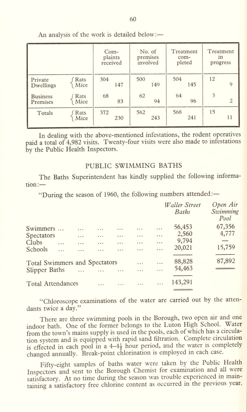 An analysis of the work is detailed below:— Com- No. of Treatment Treatment plaints premises com- in received involved pleted progress Private f Rats 304 500 504 12 Dwellings l^Mice 147 149 145 9 Business f Rats 68 62 64 3 Premises I^Mice 83 94 96 2 Totals fRats 372 562 568 15 1 I^Mice 230 243 241 11 In dealing with the above-mentioned infestations, the rodent operatives paid a total of 4,982 visits. Twenty-four visits were also made to infestations by the Public Health Inspectors. PUBLIC SWIMMING BATHS The Baths Superintendent has kindly supplied the following informa¬ tion:— “During the season of 1960, the following numbers attended:— Waller Street Open Air Baths Szmmming Pool Swimmers. 56,453 67,356 Spectators ... . 2,560 4,777 Clubs . 9,794 — Schools . 20,021 15,759 Total Swimmers and Spectators 88,828 87,892 Slipper Baths 54,463 Total Attendances . ... 143,291 “Chloroscope examinations of the water are carried out by the atten¬ dants twice a day.” There are three swimming pools in the Borough, two open air and one indoor bath. One of the former belongs to the Luton High School. Water from the town’s mains supply is used in the pools, each of which has a circula¬ tion system and is etjuipped with rapid sand filtration. Complete circulation is effected in each pool in a 4-4-^ hour period, and the water is completely changed annually. Break-point chlorination is employed in each case. Fifty-eight samples of baths water were taken by the Public Health Inspectors and sent to the Borough Chemist for examination and all were satisfactory. At no time during the season was trouble experienced in main¬ taining a satisfactory free chlorine content as occurred in the previous year.