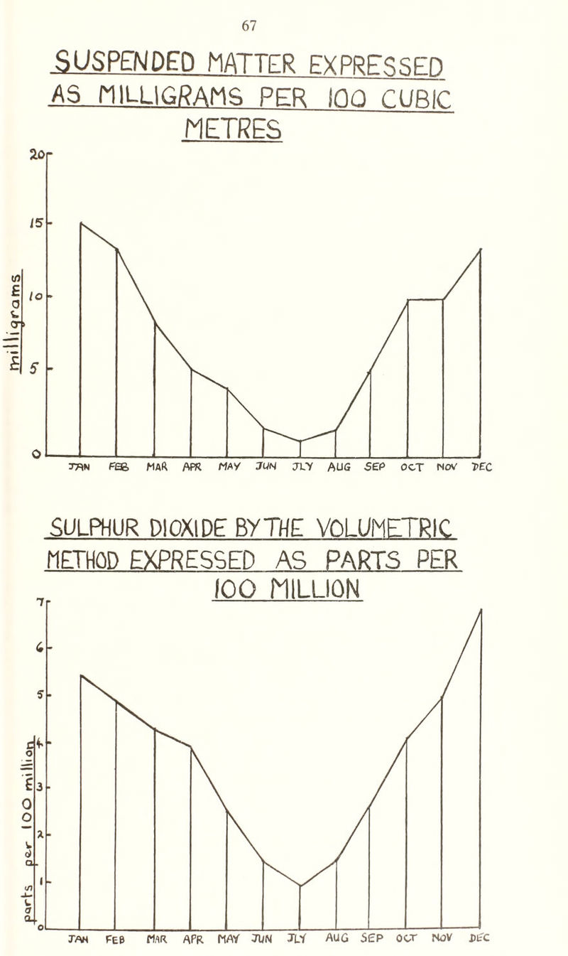 port's pc.r IOO million SUSPENDED MATTER EXPRESSED AS MILLIGRAMS PER IClO C.URIC METRES SULPHUR DIOXIDE BYTHE VOLUMETRIC METHOD EXPRESSED AS PARTS PER