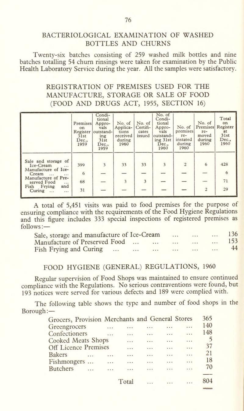 BACTERIOLOGICAL EXAMINATION OF WASHED BOTTLES AND CHURNS Twenty-six batches consisting of 259 washed milk bottles and nine batches totalling 54 churn rinsings were taken for examination by the Public Health Laboratory Service during the year. All the samples were satisfactory. REGISTRATION OF PREMISES USED FOR THE MANUFACTURE, STORAGE OR SALE OF FOOD (FOOD AND DRUGS ACT, 1955, SECTION 16) Premises on Register 31st Dec., 1959 Condi¬ tional Appro¬ vals outstand¬ ing 31st Dec., 1959 No. of Applica¬ tions received during 1960 No. of Certifi¬ cates issued No. of Condi¬ tional Appro¬ vals outstand¬ ing 31st Dec., 1960 No. of premises re¬ instated during 1960 No. of Premises re¬ moved during 1960 Total on Register at 31st Dec., 1960 Sale and storage of Ice-Cream 399 3 33 33 3 2 6 428 Manufacture of Ice- Cream 6 _ _ _ — — — 6 Manufacture of Pre¬ served Food 68 _ 3 3 — — — 71 Fish Frying and Curing ... 31 — — — — — 2 29 A total of 5,451 visits was paid to food premises for the purpose of ensuring compliance with the requirements of the Food Hygiene Regulations and this figure includes 333 special inspections of registered premises as follows:— Sale, storage and manufacture of Ice-Cream ... ... ... 136 Manufacture of Preserved Food ... ... ... ... ••• 153 Fish Frying and Curing . 44 FOOD HYGIENE (GENERAL) REGULATIONS, 1960 Regular supervision of Food Shops was maintained to ensure continued compliance with the Regulations. No serious contraventions were found, but 193 notices were served for various defects and 189 were complied with. The following table shows the type and number of food shops in the Borough:— Grocers, Provision Merchants and General Stores Greengrocers Confectioners . Cooked Meats Shops . Off Licence Premises . Bakers . Fishmongers. Butchers . 365 140 148 5 37 21 18 70 Total 804