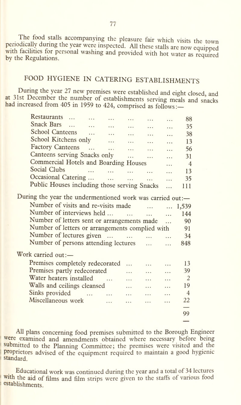 The food stalls accompanying the pleasure fair which visits the town periodical^ during the year were inspected. All these stalls are now equipped \\ith facilities for personal washing and provided with hot water as required by the Regulations. M FOOD HYGIENE IN CATERING ESTABLISHMENTS During the year 27 new premises were established and eight closed, and at 31st December the number of establishments serving meals and snacks had increased from 405 in 1959 to 424, comprised as follows:— Restaurants. gg Snack Bars. 35 School Canteens ... ... ... ... 3g School Kitchens only ... ... ... 13 Factory Canteens . 56 Canteens serving Snacks only . 31 Commercial Hotels and Boarding Flouses ... 4 Social Clubs ... ... ... ... ... 13 Occasional Catering. 35 Public Houses including those serving Snacks ... Ill During the year the undermentioned work was carried out:— Number of visits and re-visits made .1,539 Number of interviews held ... ... ... ... 144 Number of letters sent or arrangements made ... 90 Number of letters or arrangements complied with 91 Number of lectures given ... ... ... ... 34 Number of persons attending lectures ... ... 848 Work carried out:— Premises completely redecorated. 13 Premises partly redecorated ... ... ... 39 Water heaters installed . 2 Walls and ceilings cleansed 19 Sinks provided . 4 Miscellaneous work ... ... ... ... 22 99 All plans concerning food premises submitted to the Borough Engineer were examined and amendments obtained where necessary before being submitted to the Planning Committee; the premises were visited and the proprietors advised of the equipment required to maintain a good hygienic standard. Educational work was continued during the year and a total of 34 lectures with the aid of films and film strips were given to the staffs of various food establishments.