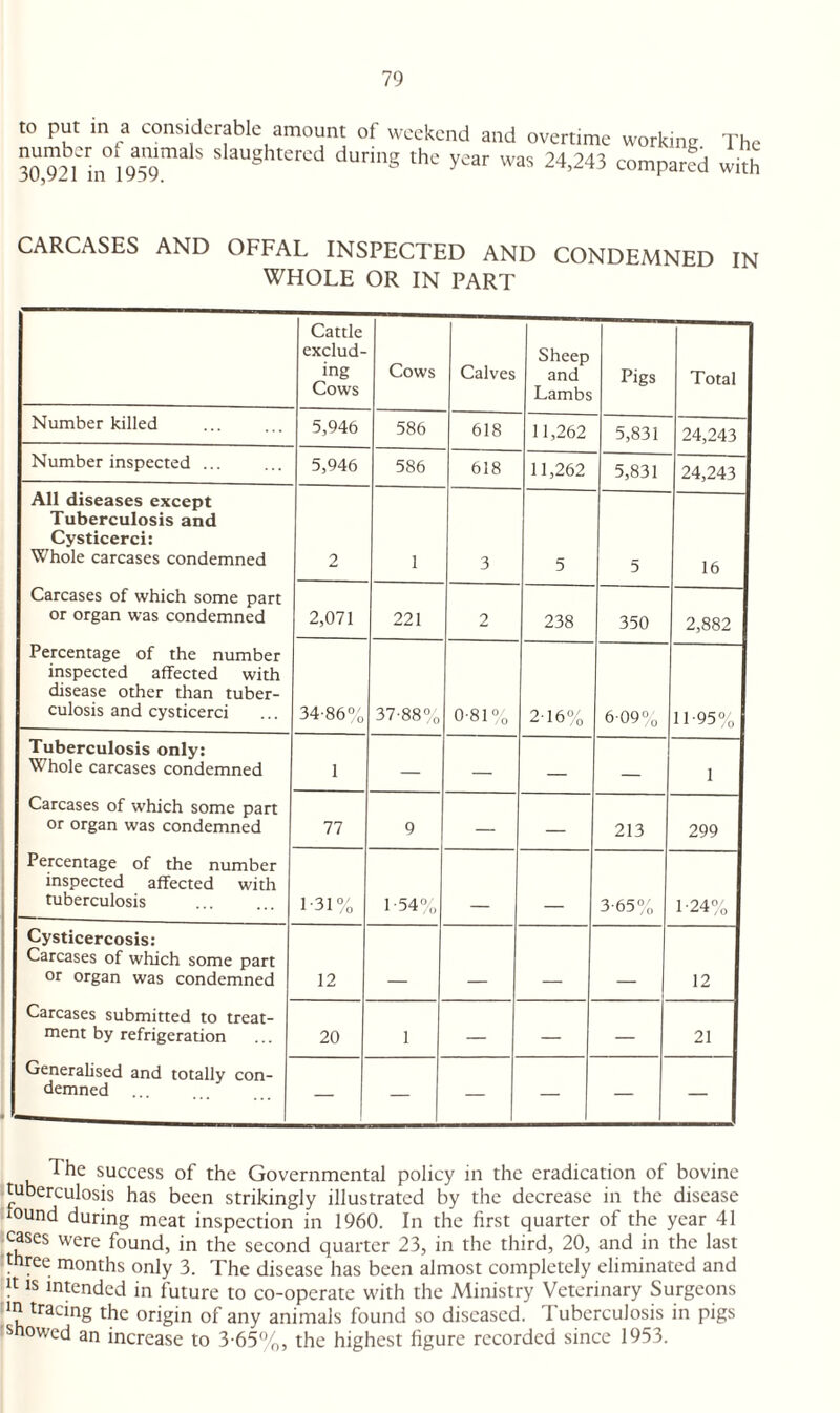 to put in a considerable amount of weekend and overtime working The 30,921°hi° 1959ma S ^aUghtered durin§ the year was 24,243 compared with CARCASES AND OFFAL INSPECTED AND CONDEMNED IN WHOLE OR IN PART Cattle exclud¬ ing Cows Cows Calves Sheep and Lambs Pigs Total Number killed 5,946 586 618 11,262 5,831 24,243 Number inspected ... 5,946 586 618 11,262 5,831 24,243 All diseases except Tuberculosis and Cysticerci: Whole carcases condemned 2 1 3 5 5 16 Carcases of which some part or organ was condemned 2,071 221 2 238 350 2,882 Percentage of the number inspected affected with disease other than tuber¬ culosis and cysticerci 34-86% 37-88% 0-81% 2-16% 6-09% 1195% Tuberculosis only: Whole carcases condemned 1 — — — — 1 Carcases of which some part or organ was condemned 77 9 — — 213 299 Percentage of the number inspected affected with tuberculosis 1-31% 1 54% 3-65% 1-24% Cysticercosis: Carcases of which some part or organ was condemned 12 _ _ _ _ 12 Carcases submitted to treat¬ ment by refrigeration 20 1 — — — 21 Generalised and totally con¬ demned — — — — — The success of the Governmental policy in the eradication of bovine tuberculosis has been strikingly illustrated by the decrease in the disease iound during meat inspection in 1960. In the first quarter of the year 41 cases were found, in the second quarter 23, in the third, 20, and in the last three months only 3. The disease has been almost completely eliminated and u ls intended in future to co-operate with the Ministry Veterinary Surgeons in tracing the origin of any animals found so diseased. Tuberculosis in pigs snowed an increase to 3-65%, the highest figure recorded since 1953.