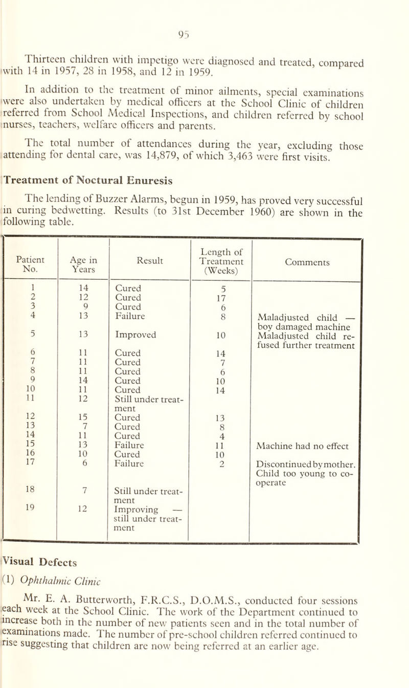 I hirtccn children with impetigo wore diagnosed and treated, compared with 14 in 1957, 28 in 1958, and 12 in 1959. In addition to the treatment ot minor ailments, special examinations •were also undertaken by medical officers at the School Clinic of children referred horn School Aledical Inspections, and children referred by school nurses, teachers, welfare officers and parents. The total number of attendances during the year, excluding those attending for dental care, was 14,879, of which 3,463 were first visits. Treatment of Noctural Enuresis The lending of Buzzer Alarms, begun in 1959, has proved very successful in curing bedwetting. Results (to 31st December 1960) are shown in the following table. Patient No. Age in Years Result Length of Treatment (Weeks) Comments 1 14 Cured 5 2 12 Cured 17 3 9 Cured 6 4 13 Failure 8 Maladjusted child — boy damaged machine 5 13 Improved 10 Maladjusted child re¬ fused further treatment 6 11 Cured 14 7 11 Cured 7 8 11 Cured 6 9 14 Cured 10 10 11 11 12 Cured Still under treat¬ ment 14 12 15 Cured 13 13 7 Cured 8 14 11 Cured 4 15 13 Failure 11 Machine had no effect 16 10 Cured 10 17 18 19 6 7 12 Failure Still under treat¬ ment Improving — still under treat¬ ment 2 Discontinued by mother. Child too young to co¬ operate Visual Defects ' 1) Ophthalmic Clinic Mr. E. A. Butterworth, F.R.C.S., D.O.M.S., conducted four sessions each week at the School Clinic. The work of the Department continued to increase both in the number of new patients seen and in the total number of examinations made. The number of pre-school children referred continued to rise suggesting that children are now being referred at an earlier age.