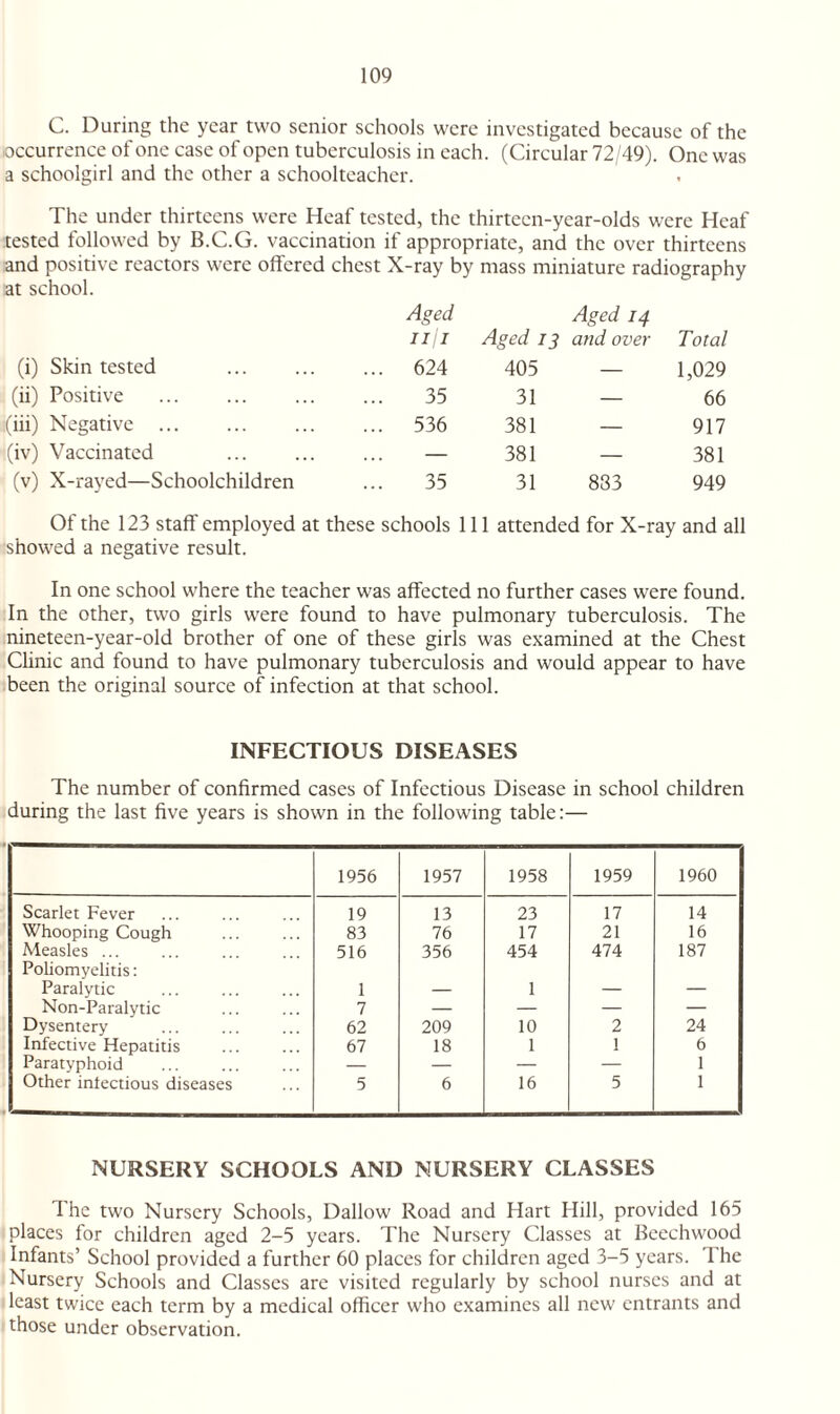 C. During the year two senior schools were investigated because of the occurrence of one case of open tuberculosis in each. (Circular 72/49). One was a schoolgirl and the other a schoolteacher. The under thirtcens were Heaf tested, the thirteen-year-olds were Hcaf tested followed by B.C.G. vaccination if appropriate, and the over thirtcens and positive reactors were offered chest X-ray by mass miniature radiography at school. Aged Aged 14 ill i Aged 13 and over Total (i) Skin tested . ... 624 405 — 1,029 (ii) Positive . 35 31 — 66 (iii) Negative . ... 536 381 — 917 (iv) Vaccinated . — 381 — 381 (v) X-rayed—Schoolchildren 35 31 833 949 Of the 123 staff employed at these schools 111 attended for X-ray and all showed a negative result. In one school where the teacher was affected no further cases were found. In the other, two girls were found to have pulmonary tuberculosis. The nineteen-year-old brother of one of these girls was examined at the Chest Clinic and found to have pulmonary tuberculosis and would appear to have been the original source of infection at that school. INFECTIOUS DISEASES The number of confirmed cases of Infectious Disease in school children during the last five years is shown in the following table:— 1956 1957 1958 1959 1960 Scarlet Fever 19 13 23 17 14 Whooping Cough 83 76 17 21 16 Measles ... 516 356 454 474 187 Poliomyelitis: Paralytic 1 — 1 — — Non-Paralytic 7 — — — — Dysentery 62 209 10 2 24 Infective Hepatitis 67 18 1 1 6 Paratyphoid — — — — 1 Other infectious diseases 5 6 16 5 1 NURSERY SCHOOLS AND NURSERY CLASSES The two Nursery Schools, Dallow Road and Hart Hill, provided 165 places for children aged 2-5 years. The Nursery Classes at Beechwood Infants’ School provided a further 60 places for children aged 3-5 years. 1 he Nursery Schools and Classes are visited regularly by school nurses and at least twice each term by a medical officer who examines all new entrants and those under observation.