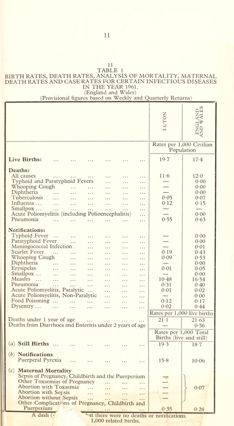 11 TABLE 1 BIRTH RATES, DEATH RATES, ANALYSIS OF MORTALITY, MATERNAL DEATH RATES AND CASE RATES FOR CERTAIN INFECTIOUS DISEASES IN THE YEAR 1961. (England and Wales) (Provisional figures based on Weekly and Quarterly Returns) LUTON ENGLAND AND WALES Rates per 1,000 Civilian Population Live Births: 19-7 17-4 Deaths: All causes 116 120 Typhoid and Paratyphoid Fevers — 000 Whooping Cough — 000 Diphtheria — 0-00 Tuberculosis 005 007 Influenza ... 012 015 Smallpox ... — — Acute Poliomyelitis (including Polioencephalitis) — 000 Pneumonia 0-55 0-63 Notifications: Typhoid Fever ... — 000 Paratyphoid Fever — 000 Meningococcal Infection — 001 Scarlet Fever 019 0-43 Whooping Cough 009 0-53 Diphtheria — 000 Erysipelas 001 005 Smallpox ... — 0-00 Measles ... 1048 16-54 Pneumonia 0 31 0-40 Acute Poliomyelitis, Paralytic ... 001 0-02 Acute Poliomyelitis, Non-Paralytic — 0-00 Food Poisoning ... 012 0-17 Dysentry ... 002 0-44 Rates per 1,000 live births Deaths under 1 year of age 21 1 21-63 Deaths from Diarrhoea and Enteritis under 2 years of age — 0-56 Rates per 1 > 000 Total Births (live and still) (a) Still Births ... 19-3 18-7 (b) Notifications Puerperal Pyrexia 15 8 10-06 (c) Maternal Mortality Sepsis of Pregnancy, Childbirth and the Puerperium — > Other Toxaemias of Pregnancy — Abortion with Toxaemia _ l 0-07 Abortion with Sepsis _ Abortion without Sepsis _ Other Complications of Pregnancy, Childbirth and Puerperium 0-35 0-26 A dash (- ’’at there were no deaths or notifications. 1,000 related births.