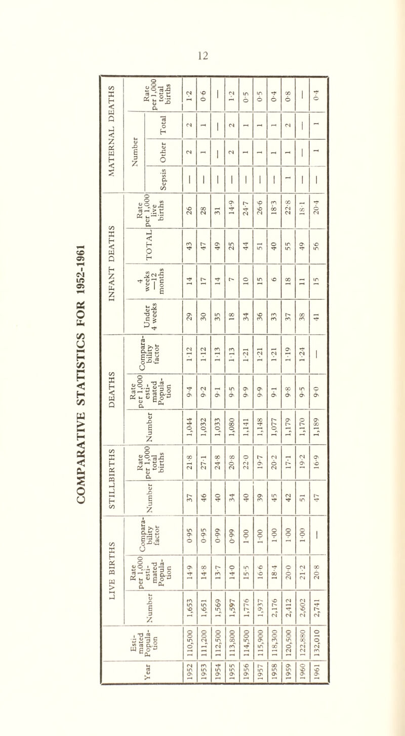 COMPARATIVE STATISTICS FOR 1952-1961