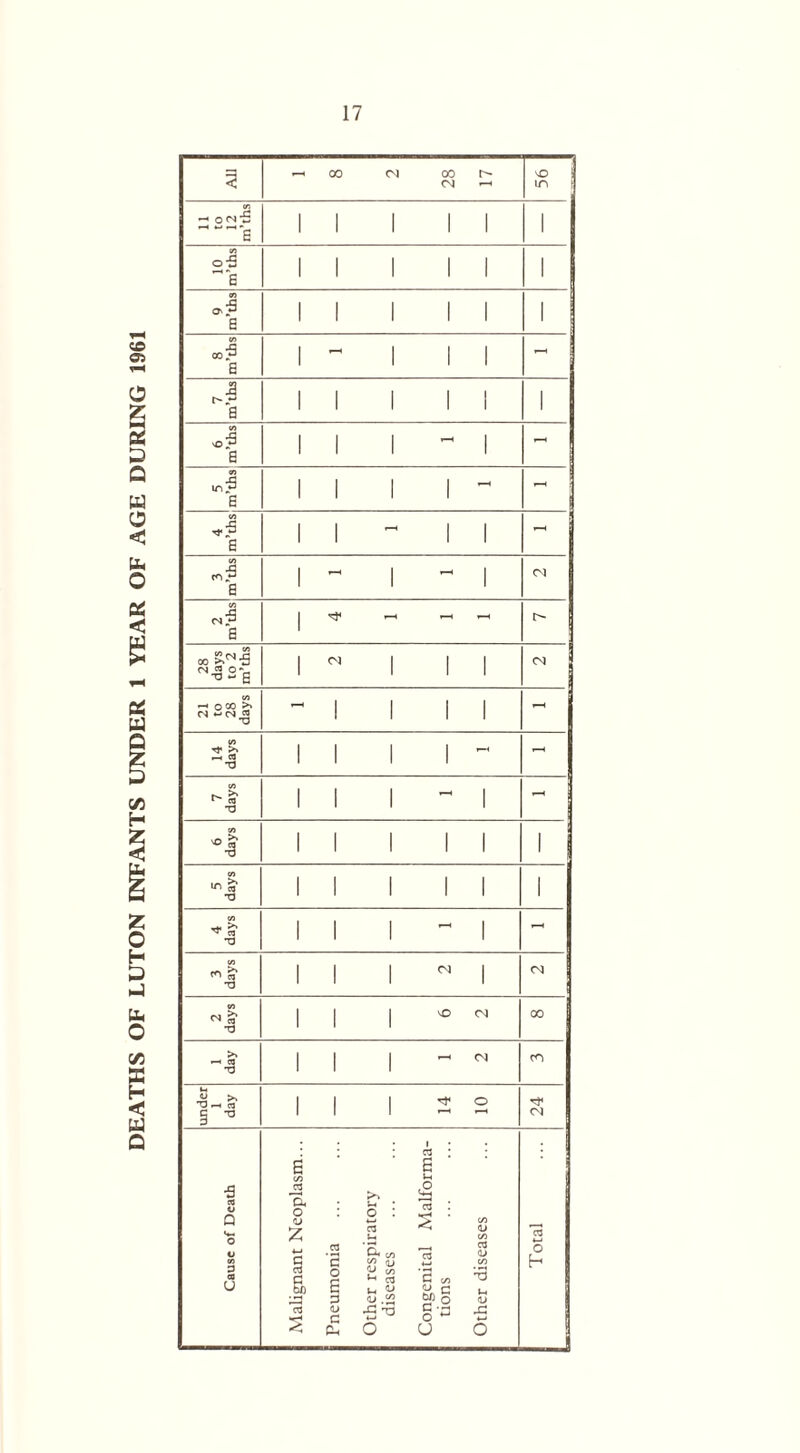 DEATHS OF LUTON INFANTS UNDER 1 YEAR OF AGE DURING 1961