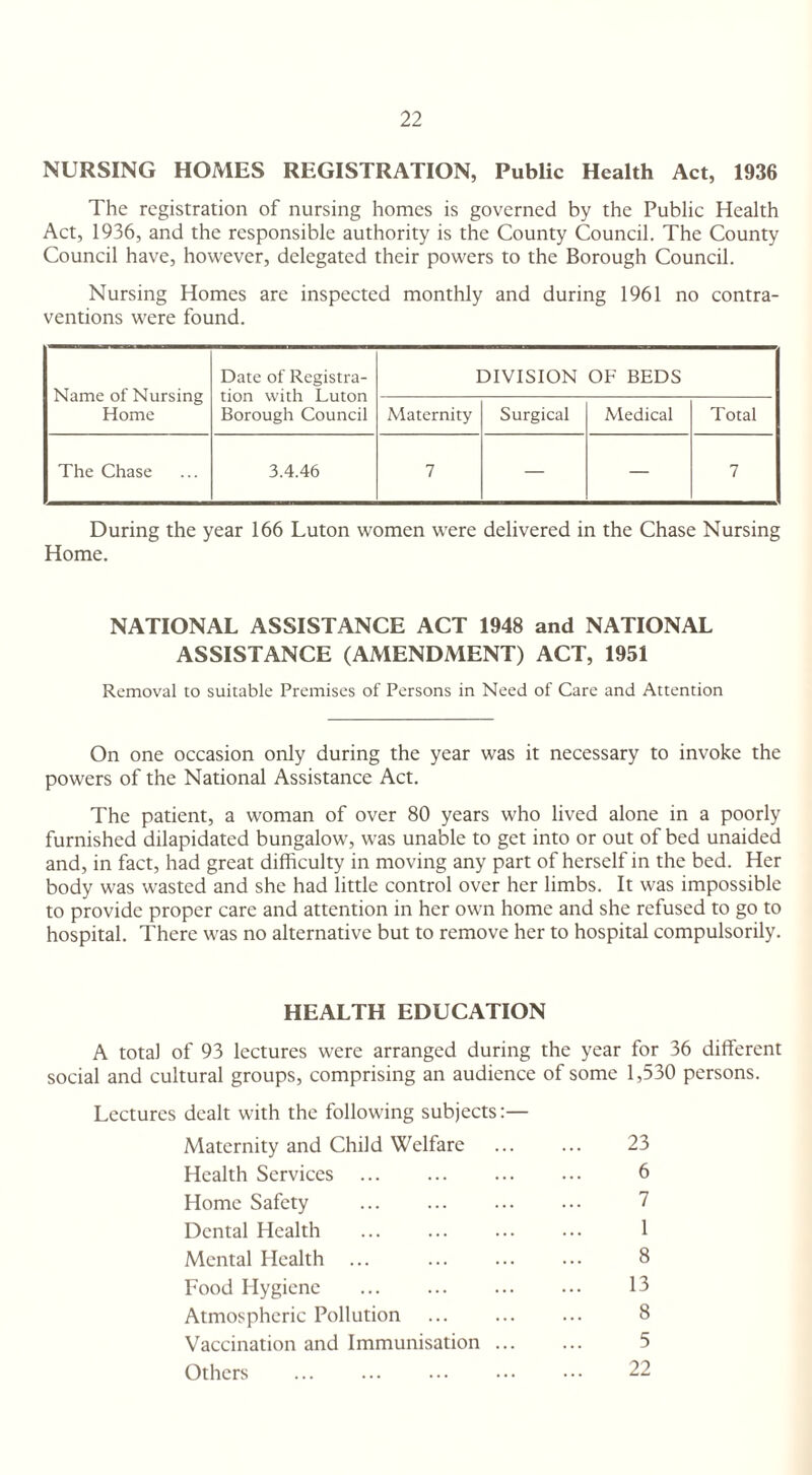 NURSING HOMES REGISTRATION, Public Health Act, 1936 The registration of nursing homes is governed by the Public Health Act, 1936, and the responsible authority is the County Council. The County Council have, however, delegated their powers to the Borough Council. Nursing Homes are inspected monthly and during 1961 no contra¬ ventions were found. Name of Nursing Home Date of Registra¬ tion with Luton Borough Council DIVISION OF BEDS Maternity Surgical Medical Total The Chase 3.4.46 7 — — 7 During the year 166 Luton women were delivered in the Chase Nursing Home. NATIONAL ASSISTANCE ACT 1948 and NATIONAL ASSISTANCE (AMENDMENT) ACT, 1951 Removal to suitable Premises of Persons in Need of Care and Attention On one occasion only during the year was it necessary to invoke the powers of the National Assistance Act. The patient, a woman of over 80 years who lived alone in a poorly furnished dilapidated bungalow, was unable to get into or out of bed unaided and, in fact, had great difficulty in moving any part of herself in the bed. Her body was wasted and she had little control over her limbs. It was impossible to provide proper care and attention in her own home and she refused to go to hospital. There was no alternative but to remove her to hospital compulsorily. HEALTH EDUCATION A total of 93 lectures were arranged during the year for 36 different social and cultural groups, comprising an audience of some 1,530 persons. Lectures dealt with the following subjects:— Maternity and Child Welfare Health Services Home Safety . Dental Health Mental Health ... . Food Hygiene . Atmospheric Pollution Vaccination and Immunisation ... Others . 23 6 7 1 8 13 8 5 22