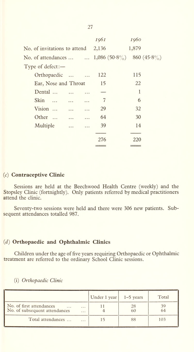 No. of invitations to attend No. of attendances. Type of defect:— Orthopaedic ... Ear, Nose and Throat Dental. Skin Vision. Other. Multiple 1961 2,136 1,086 (50-8%) 122 15 7 29 64 39 276 i960 1,879 860 (45-8%) 115 22 1 6 32 30 14 220 (c) Contraceptive Clinic Sessions are held at the Beechwood Health Centre (weekly) and the Stopsley Clinic (fortnightly). Only patients referred by medical practitioners attend the clinic. Seventy-two sessions were held and there were 306 new patients. Sub¬ sequent attendances totalled 987. (d) Orthopaedic and Ophthalmic Clinics Children under the age of five years requiring Orthopaedic or Ophthalmic treatment are referred to the ordinary School Clinic sessions. (i) Orthopaedic Clinic Under 1 year 1-5 years Total No. of first attendances 11 28 39 No. of subsequent attendances 4 60 64 Total attendances ... 15 88 103