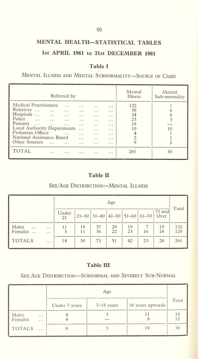 MENTAL HEALTH—STATISTICAL TABLES 1st APRIL 1961 to 31st DECEMBER 1961 Table I Mental Illness and Mental Subnormality—Source of Cases Referred by Mental Illness Mental Sub-normality Medical Practitioners 122 1 Relatives ... 38 6 Hospitals ... 34 6 Police 23 3 Patients 19 Local Authority Departments ... 10 10 Probation Officer 4 1 National Assistance Board 2 1 Other Sources 9 2 TOTAL . 261 30 Table II Sex/Age Distribution—Mental Illness Age Total Under 21 21-30 31-40 41-50 51-60 61-70 71 and Over Males 11 19 37 29 19 7 10 132 Females ... 3 11 36 22 23 16 18 129 TOTALS 14 30 73 51 42 23 28 261 Table III Sex/Age Distribution—Subnormal and Severely Sub-Normal Age Total Under 7 years 7-15 years 16 years upwards Males 4 3 11 18 Females 4 — 8 12 TOTALS ... 8 3 19 30