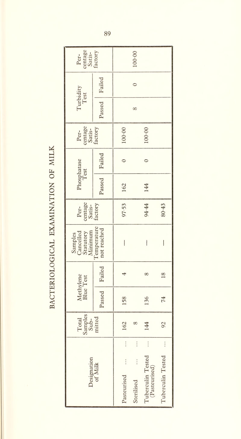 BACTERIOLOGICAL EXAMINATION OF MILK