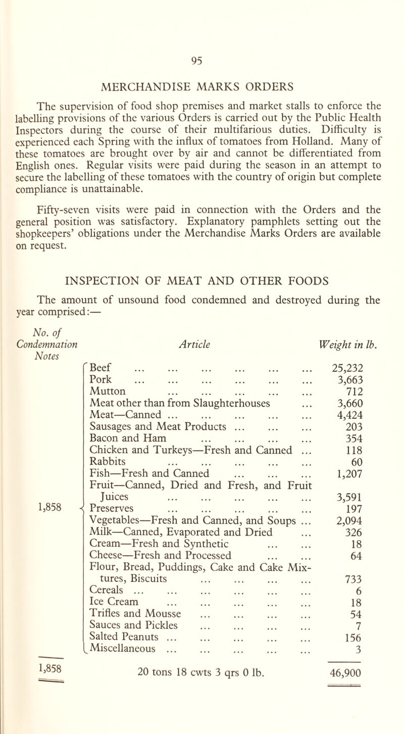 MERCHANDISE MARKS ORDERS The supervision of food shop premises and market stalls to enforce the labelling provisions of the various Orders is carried out by the Public Health Inspectors during the course of their multifarious duties. Difficulty is experienced each Spring with the influx of tomatoes from Holland. Many of these tomatoes are brought over by air and cannot be differentiated from English ones. Regular visits were paid during the season in an attempt to secure the labelling of these tomatoes with the country of origin but complete compliance is unattainable. Fifty-seven visits were paid in connection with the Orders and the general position was satisfactory. Explanatory pamphlets setting out the shopkeepers’ obligations under the Merchandise Marks Orders are available on request. INSPECTION OF MEAT AND OTHER FOODS The amount of unsound food condemned and destroyed during the year comprised:— No. of Condemnation Notes 1,858 Article Weight in lb. Beef . 25,232 Pork . 3,663 Mutton 712 Meat other than from Slaughterhouses ... 3,660 Meat—Canned. 4,424 Sausages and Meat Products. 203 Bacon and Ham . 354 Chicken and Turkeys—Fresh and Canned ... 118 Rabbits 60 Fish—Fresh and Canned . 1,207 Fruit—Canned, Dried and Fresh, and Fruit Juices 3,591 Preserves ... ... ... ... ... 197 Vegetables—Fresh and Canned, and Soups ... 2,094 Milk—Canned, Evaporated and Dried ... 326 Cream—Fresh and Synthetic . 18 Cheese—Fresh and Processed . 64 Flour, Bread, Puddings, Cake and Cake Mix¬ tures, Biscuits . 733 Cereals. 6 Ice Cream ... ... ... ... ... 18 Trifles and Mousse ... ... ... ... 54 Sauces and Pickles ... ... ... ... 7 Salted Peanuts ... ... ... ... ... 156 Miscellaneous ... ... ... ... ... 3 1,858 20 tons 18 cwts 3 qrs 0 lb. 46,900