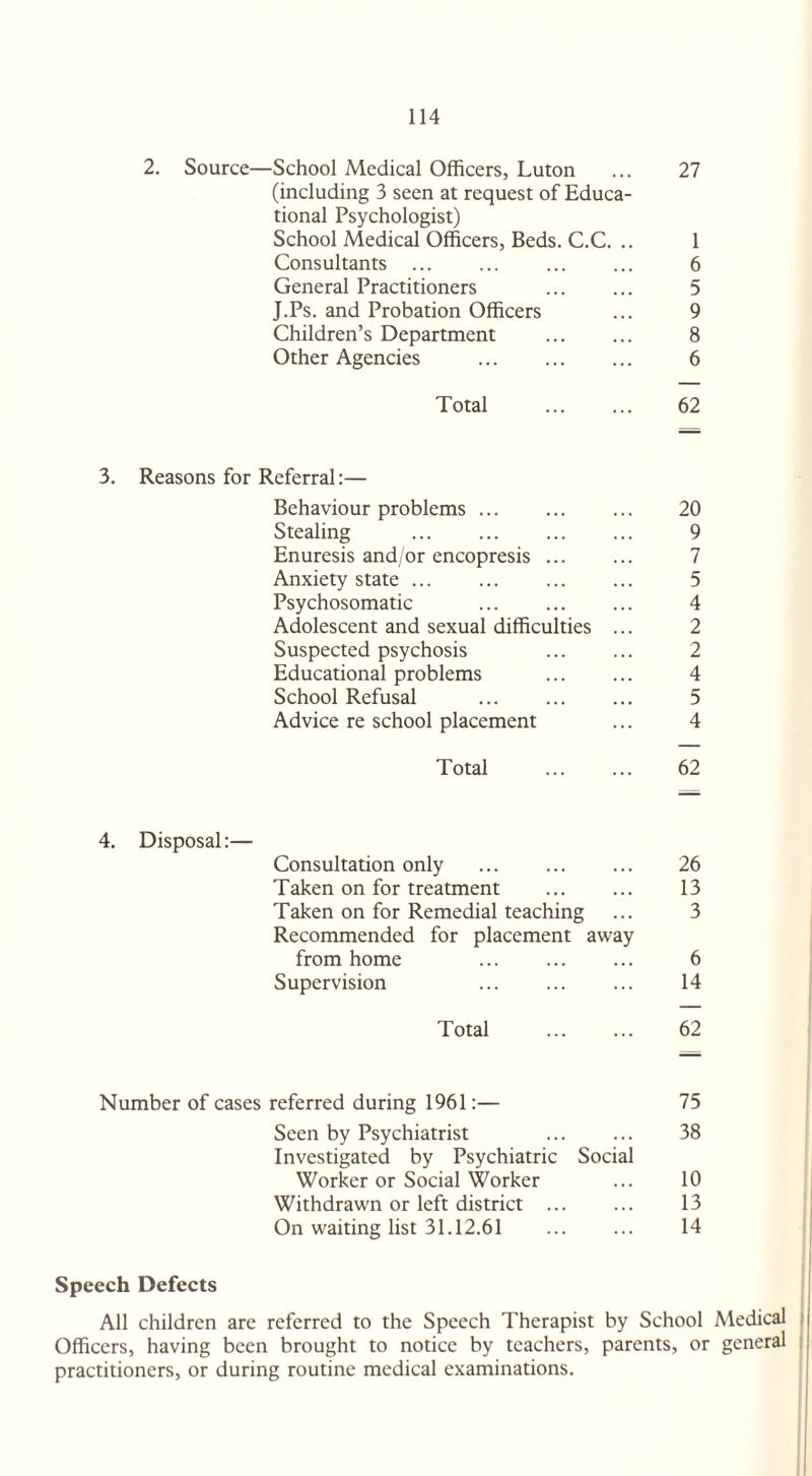 2. Source—School Medical Officers, Luton ... 27 (including 3 seen at request of Educa¬ tional Psychologist) School Medical Officers, Beds. C.C. .. 1 Consultants . 6 General Practitioners ... ... 5 J.Ps. and Probation Officers ... 9 Children’s Department . 8 Other Agencies . 6 Total . 62 3. Reasons for Referral:— Behaviour problems. 20 Stealing . 9 Enuresis and/or encopresis. 7 Anxiety state ... ... ... ... 5 Psychosomatic . 4 Adolescent and sexual difficulties ... 2 Suspected psychosis ... ... 2 Educational problems . 4 School Refusal . 5 Advice re school placement ... 4 Total . 62 4. Disposal:— Consultation only . 26 Taken on for treatment ... ... 13 Taken on for Remedial teaching ... 3 Recommended for placement away from home 6 Supervision ... ... ... 14 Total . 62 Number of cases referred during 1961:— 75 Seen by Psychiatrist ... ... 38 Investigated by Psychiatric Social Worker or Social Worker ... 10 Withdrawn or left district . 13 On waiting list 31.12.61 14 Speech Defects All children are referred to the Speech Therapist by School Medical Officers, having been brought to notice by teachers, parents, or general practitioners, or during routine medical examinations.