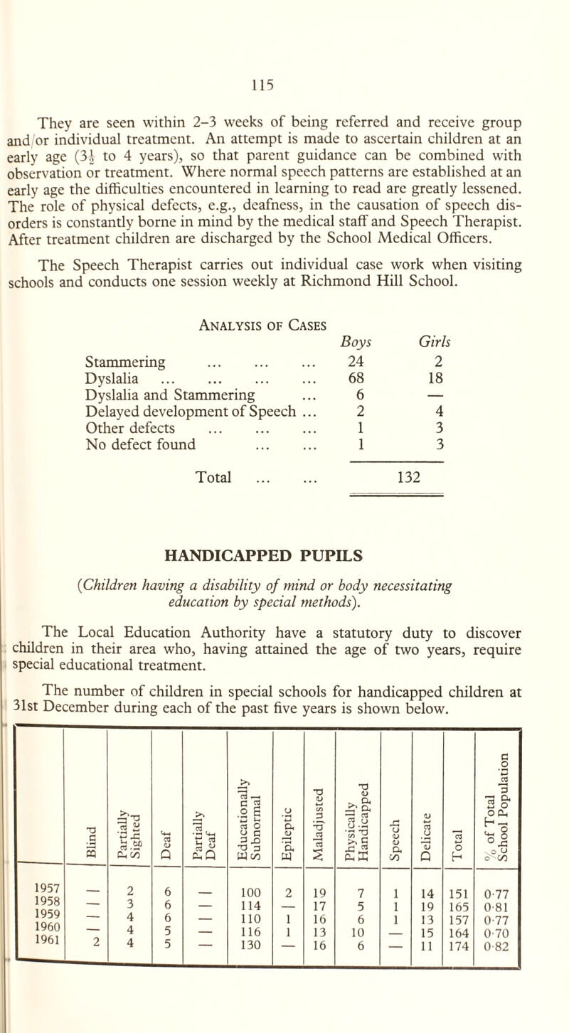 They are seen within 2-3 weeks of being referred and receive group and/or individual treatment. An attempt is made to ascertain children at an early age (3i to 4 years), so that parent guidance can be combined with observation or treatment. Where normal speech patterns are established at an early age the difficulties encountered in learning to read are greatly lessened. The role of physical defects, e.g., deafness, in the causation of speech dis¬ orders is constantly borne in mind by the medical staff and Speech Therapist. After treatment children are discharged by the School Medical Officers. The Speech Therapist carries out individual case work when visiting schools and conducts one session weekly at Richmond Hill School. Analysis of Cases Stammering . Boys 24 Girls 2 Dyslalia . 68 18 Dyslalia and Stammering 6 — Delayed development of Speech ... 2 4 Other defects . 1 3 No defect found 1 3 Total . 132 HANDICAPPED PUPILS ('Children having a disability of mind or body necessitating education by special methods). The Local Education Authority have a statutory duty to discover children in their area who, having attained the age of two years, require special educational treatment. The number of children in special schools for handicapped children at 31st December during each of the past five years is shown below. Blind Partially Sighted Deaf Partially Deaf Educationally Subnormal Epileptic Maladjusted Physically Handicapped Speech Delicate Total % of Total School Population 1957 1958 1959 1960 1961 2 2 3 4 4 4 6 6 6 5 5 — 100 114 110 116 130 2 1 1 19 17 16 13 16 7 5 6 10 6 1 1 1 14 19 13 15 11 151 165 157 164 174 077 0-81 0-77 0-70 0-82