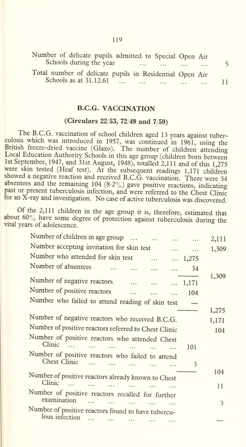Number of delicate pupils admitted to Special Open Air Schools during the year ... ... ... ... 5 Total number of delicate pupils in Residential Open Air Schools as at 31.12.61 . 11 B.C.G. VACCINATION (Circulars 22/53, 72/49 and 7/59) The B.C.G. vaccination of school children aged 13 years against tuber¬ culosis which was introduced in 1957, was continued in 1961, using the British freeze-dried vaccine (Glaxo). The number of children attending Local Education Authority Schools in this age group (children born between 1st September, 1947, and 31st August, 1948), totalled 2,111 and of this 1,275 were skin tested (Heaf test). At the subsequent readings 1,171 children showed a negative reaction and received B.C.G. vaccination. There were 34 absentees and the remaining 104 (8-2%) gave positive reactions, indicating past or present tuberculosis infection, and were referred to the Chest Clinic for an X-ray and investigation. No case of active tuberculosis was discovered. Of the 2,111 children in the age group it is, therefore, estimated that about 60% have some degree of protection against tuberculosis during the vital years of adolescence. Number of children in age group ... 2,111 Number accepting invitation for skin test 1,309 Number who attended for skin test 1,275 Number of absentees 34 Number of negative reactors 1,171 1,309 Number of positive reactors 104 Number who failed to attend reading of skin test — 1,275 Number of negative reactors who received B.C.G. 1,171 Number of positive reactors referred to Chest Clinic Number of positive reactors who attended Chest 104 Clinic Number of positive reactors who failed to attend 101 Chest Clinic . 3 Number of positive reactors already known to Chest 104 Clinic . Number of positive reactors recalled for further 11 examination . Number of positive reactors found to have tubercu¬ lous infection ... 3