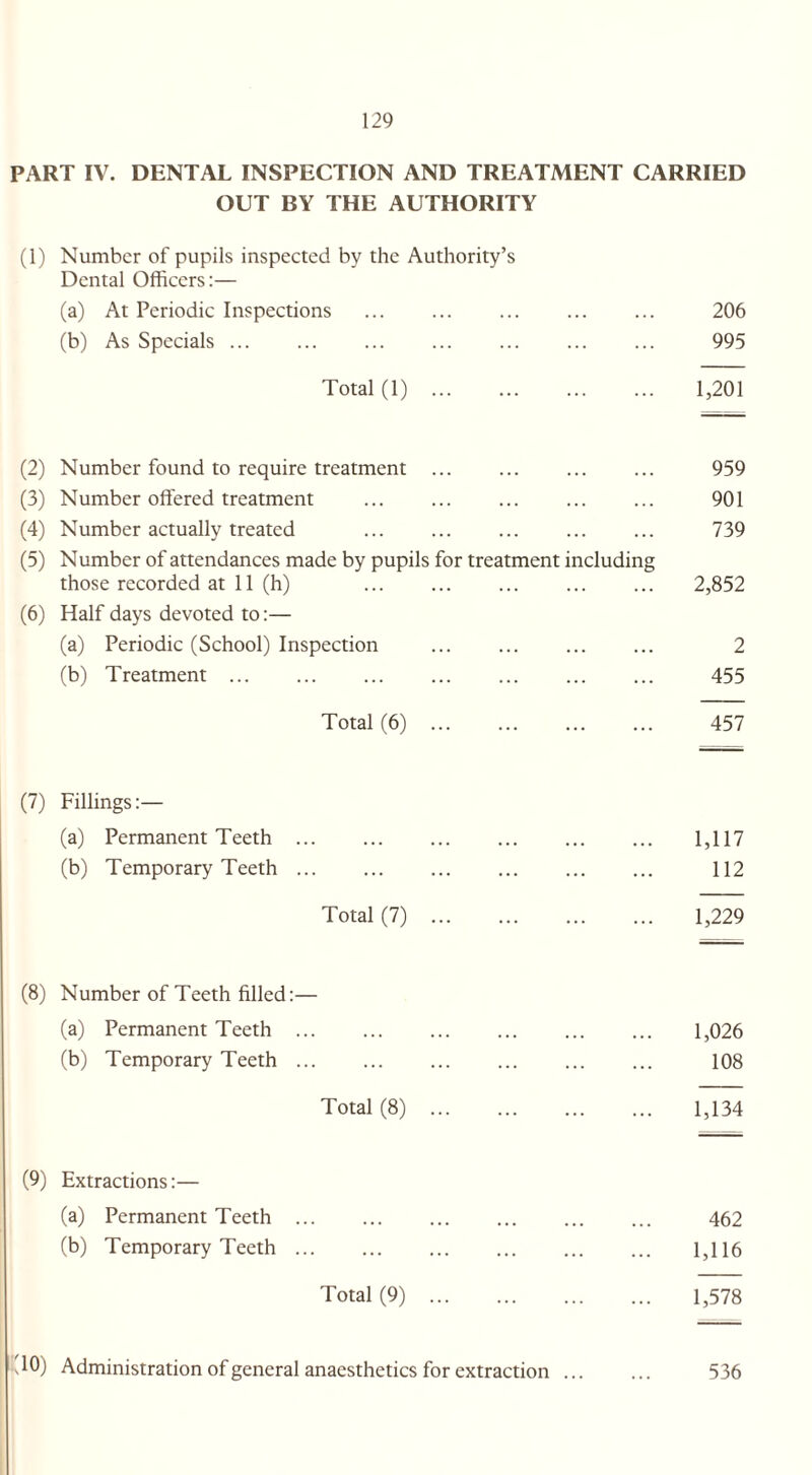 PART IV. DENTAL INSPECTION AND TREATMENT CARRIED OUT BY THE AUTHORITY (1) Number of pupils inspected by the Authority’s Dental Officers:— (a) At Periodic Inspections . 206 (b) As Specials. 995 Total (1). 1,201 (2) Number found to require treatment . 959 (3) Number offered treatment . 901 (4) Number actually treated . 739 (5) Number of attendances made by pupils for treatment including those recorded at 11 (h) 2,852 (6) Half days devoted to:— (a) Periodic (School) Inspection . 2 (b) Treatment. 455 Total (6). 457 (7) Fillings:— (a) Permanent Teeth. 1,117 (b) Temporary Teeth. 112 Total (7). 1,229 (8) Number of Teeth filled:— (a) Permanent Teeth. 1,026 (b) Temporary Teeth. 108 Total (8). 1,134 (9) Extractions:— (a) Permanent Teeth. 462 (b) Temporary Teeth. 1,116 Total (9). 1,578 slO) Administration of general anaesthetics for extraction. 536