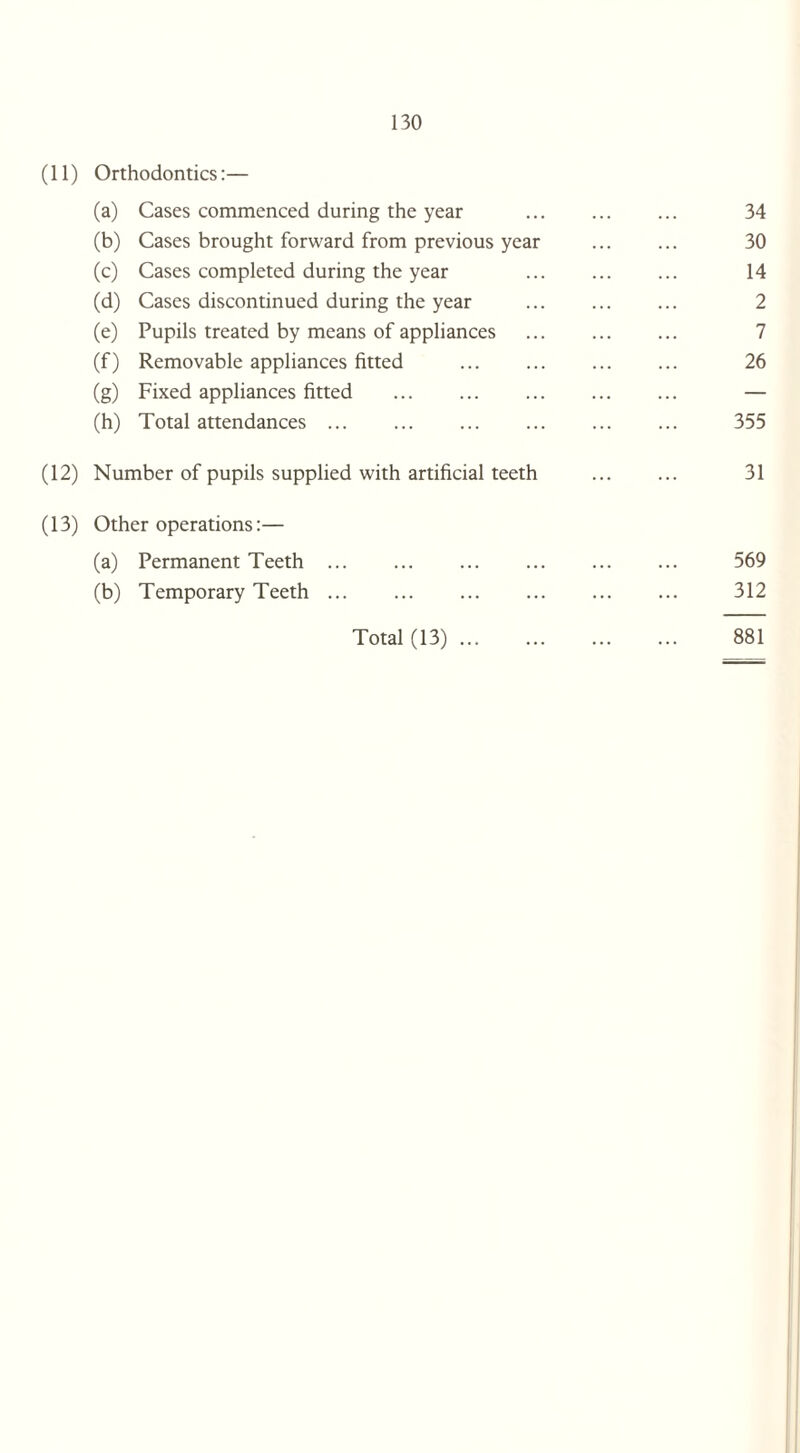 (11) Orthodontics:— (a) Cases commenced during the year . 34 (b) Cases brought forward from previous year ... ... 30 (c) Cases completed during the year ... ... ... 14 (d) Cases discontinued during the year . 2 (e) Pupils treated by means of appliances . 7 (f) Removable appliances fitted . 26 (g) Fixed appliances fitted . — (h) Total attendances. 355 (12) Number of pupils supplied with artificial teeth . 31 (13) Other operations:— (a) Permanent Teeth. 569 (b) Temporary Teeth. 312