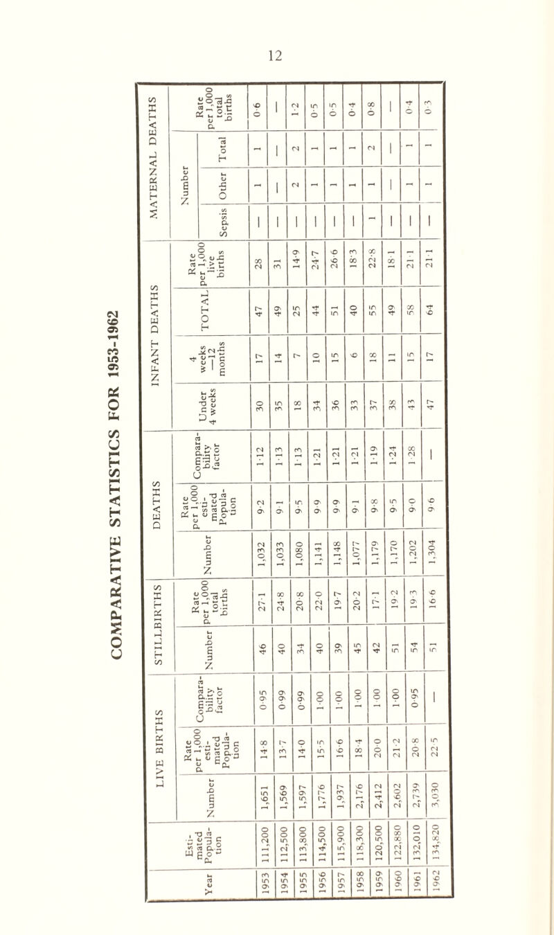 COMPARATIVE STATISTICS FOR 1953-1962 1962 j 134,820 3,03i