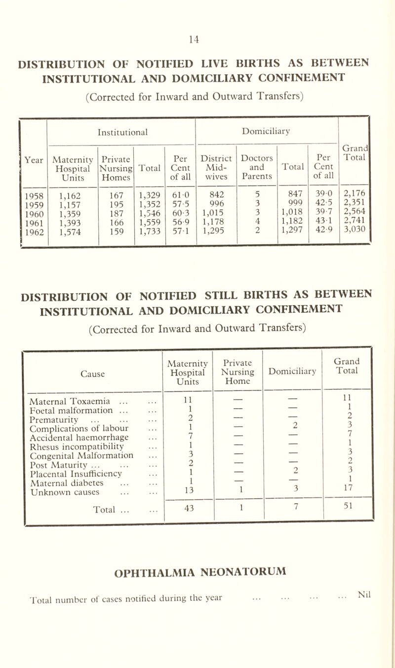 DISTRIBUTION OF NOTIFIED LIVE BIRTHS AS BETWEEN INSTITUTIONAL AND DOMICILIARY CONFINEMENT (Corrected for Inward and Outward Transfers) Year Institutional Domiciliary Grand Total Maternity Hospital Units Private Nursing Homes Total Per Cent of all District Mid¬ wives Doctors and Parents Total Per Cent of all 1958 1,162 167 1,329 610 842 5 847 390 2,176 1959 1,157 195 1,352 57-5 996 3 999 42-5 2,351 1960 1,359 187 1,546 60-3 1,015 3 1,018 39-7 2,564 1961 1,393 166 1,559 56-9 1,178 4 1,182 431 2,741 1962 1,574 159 1,733 57 1 1,295 2 1,297 42-9 3,030 DISTRIBUTION OF NOTIFIED STILL BIRTHS AS BETWEEN INSTITUTIONAL AND DOMICILIARY CONFINEMENT (Corrected for Inward and Outward Transfers) Cause Maternity Hospital Units Private Nursing Home Domiciliary Grand Total Maternal Toxaemia ... 11 — — 11 Foetal malformation ... 1 — 1 Prematurity 2 — z 0. Complications of labour i — z 7 Accidental haemorrhage 7 — Rhesus incompatibility 1 — 1 a Congenital Malformation 3 — 0 Post Maturity ... 2 'X Placental Insufficiency 1 — Maternal diabetes 1 — 1 7 Unknown causes 13 1 D Total ... 43 1 7 51 OPHTHALMIA NEONATORUM Total number of cases notified during the year Nil