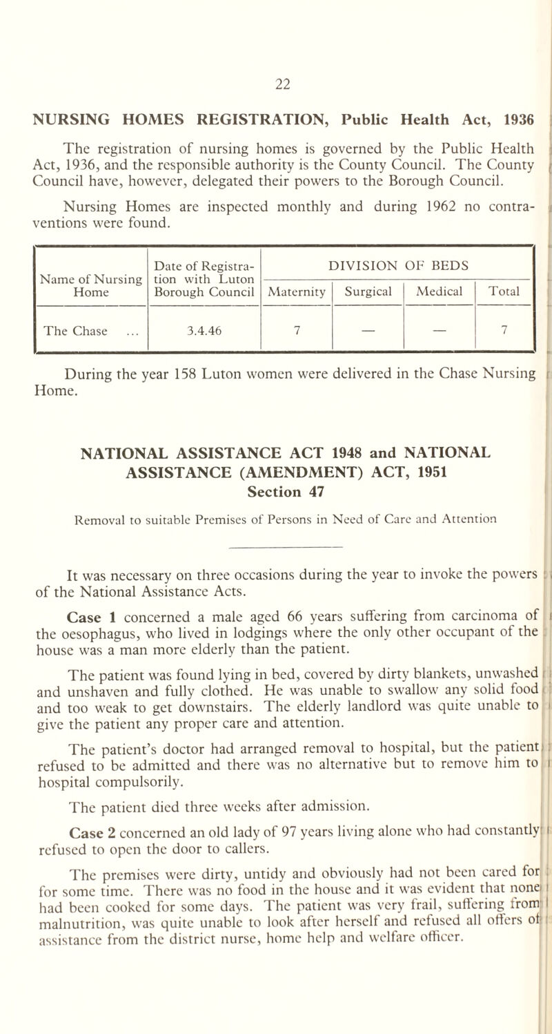 NURSING HOMES REGISTRATION, Public Health Act, 1936 The registration of nursing homes is governed by the Public Health Act, 1936, and the responsible authority is the County Council. The County , Council have, however, delegated their powers to the Borough Council. Nursing Homes are inspected monthly and during 1962 no contra¬ ventions were found. Name of Nursing Home Date of Registra¬ tion with Luton Borough Council DIVISION OF BEDS Maternity Surgical Medical Total The Chase 3.4.46 7 — — 7 During the year 158 Luton women were delivered in the Chase Nursing Home. NATIONAL ASSISTANCE ACT 1948 and NATIONAL ASSISTANCE (AMENDMENT) ACT, 1951 Section 47 Removal to suitable Premises of Persons in Need of Care and Attention It was necessary on three occasions during the year to invoke the powers of the National Assistance Acts. Case 1 concerned a male aged 66 years suffering from carcinoma of i the oesophagus, who lived in lodgings where the only other occupant of the house was a man more elderly than the patient. The patient was found lying in bed, covered by dirty blankets, unwashed t and unshaven and fully clothed. He was unable to swallow any solid food' and too weak to get downstairs. The elderly landlord was quite unable to give the patient any proper care and attention. The patient’s doctor had arranged removal to hospital, but the patient refused to be admitted and there was no alternative but to remove him to i hospital compulsorily. The patient died three weeks after admission. Case 2 concerned an old lady of 97 years living alone who had constantly l refused to open the door to callers. The premises were dirty, untidy and obviously had not been cared forj; for some time. There was no food in the house and it was evident that none i had been cooked for some days. The patient was very frail, suffering from I malnutrition, was quite unable to look after herself and refused all offers of : assistance from the district nurse, home help and welfare officer.