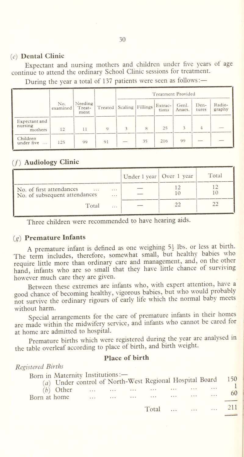 (e) Dental Clinic Expectant and nursing mothers and children under five years of age continue to attend the ordinary School Clinic sessions for treatment. During the year a total of 137 patients were seen as follows:— No. examined Needing T reat- ment Treated Treatment Provided Scaling hillings Extrac¬ tions Genl. Anacs. Den¬ tures Radio- graphy Expectant and nursing mothers 12 11 9 3 8 25 3 4 — Children under five ... 125 99 91 35 216 99 — — (/) Audiology Clinic Under 1 year Over 1 year Total No. of first attendances . — 12 12 No. of subsequent attendances — 10 10 Total — 22 22 Three children were recommended to have hearing aids. (g) Premature Infants A premature infant is defined as one weighing 5i lbs. or less at birth. The term includes, therefore, somewhat small, but healthy babies who require little more than ordinary care and management, and, on the other hand, infants who are so small that they have little chance ot surviving however much care they are given. Between these extremes are infants who, with expert attention, have a good chance of becoming healthy, vigorous babies, but who would probably not survive the ordinary rigours of early life which the normal baby meets without harm. Special arrangements for the care of premature infants in their homes are made within the midwifery service, and infants who cannot be cared tor at home arc admitted to hospital. Premature births which were registered during the year are analysed in the table overleaf according to place of birth, and birth weight. Place of birth Registered Births Born in Maternity Institutions:— (a) Under control of North-West Regional Hospital Board (b) Other . Born at home . 150 1 60 Total 211