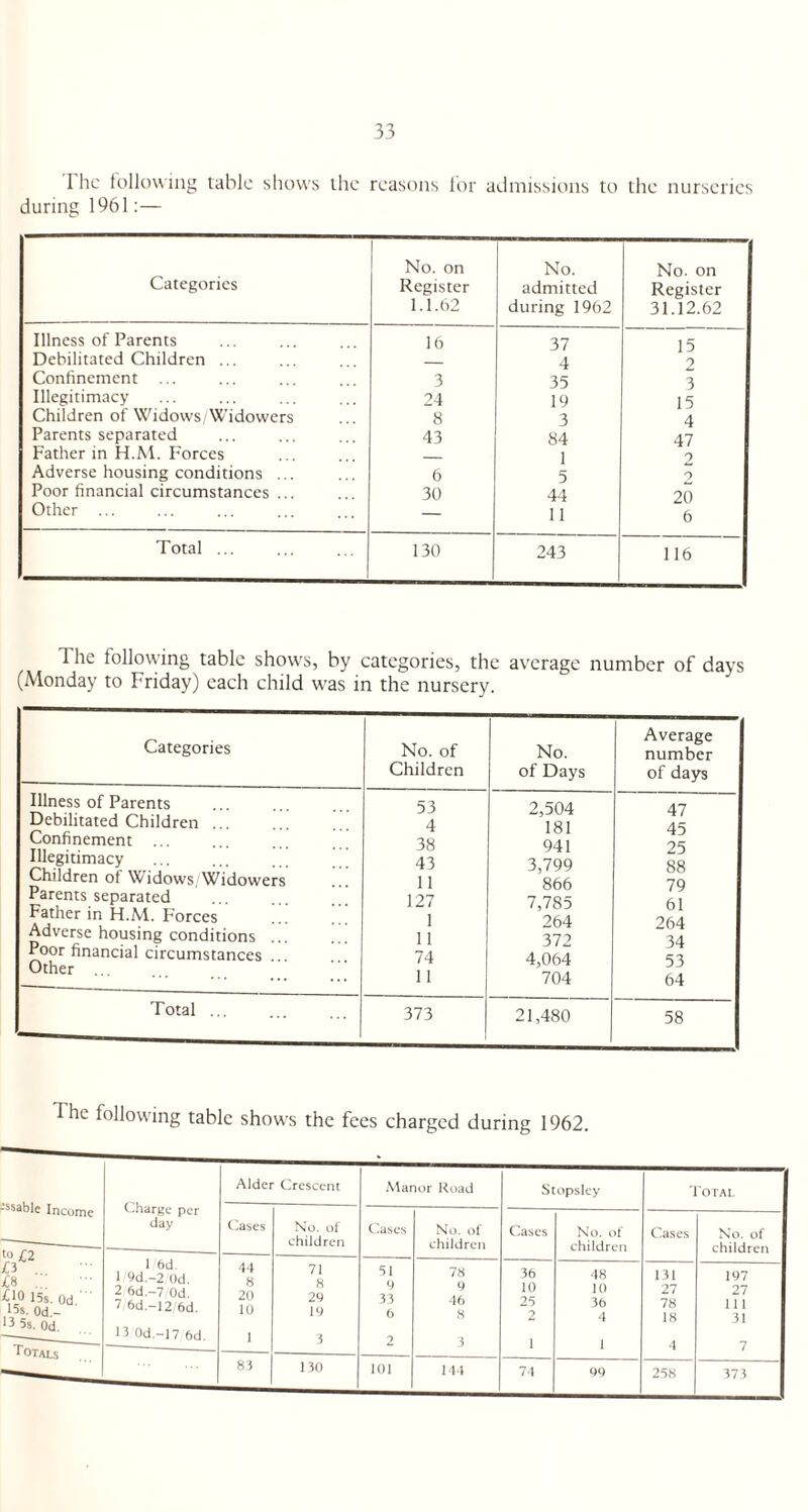 I he following table shows the reasons lor admissions to the nurseries during 1961:— Categories No. on Register 1.1.62 No. admitted during 1962 No. on Register 31.12.62 Illness of Parents 16 37 15 Debilitated Children ... 4 2 Confinement 3 35 3 Illegitimacy 24 19 15 Children of Widows/Widowers 8 3 4 Parents separated 43 84 47 Father in H.M. Forces _ 1 9 Adverse housing conditions ... 6 5 9 Poor financial circumstances .. 30 44 20 Other ... 11 6 Total ... 130 243 116 The following table shows, by categories, the average number of days (Monday to Friday) each child was in the nursery. Categories Illness of Parents Debilitated Children ... Confinement ... Illegitimacy Children of Widows, Widowers Parents separated Father in H.M. Forces Adverse housing conditions ... Poor financial circumstances Other ... Total ... No. of Children No. of Days Average number of days 53 2,504 47 4 181 45 38 941 25 43 3,799 88 11 866 79 127 7,785 61 1 264 264 11 372 34 74 4,064 53 11 704 64 373 21,480 58 The following table shows the fees charged during 1962. Alder Crescent Manor Road Stopsley Total Cases No. of Cases No. of Cases No. of No. of children children children children 44 71 51 78 36 48 131 197 8 9 9 10 10 27 27 20 29 33 46 25 3b 78 11 1 10 19 6 8 2 4 18 31 i 3 2 3 i 1 4 7 83 130 101 144 74 99 258 373 -ssable Income £8 ... £'° 15s. Od.' ,15s. Od.- 13 5s. Od. Totals Charge per day 1 6d. 1 9d.-2 Od. 2 6d.-7 Od. 7 6d.-12/6d. 15 0d.-17 6d.