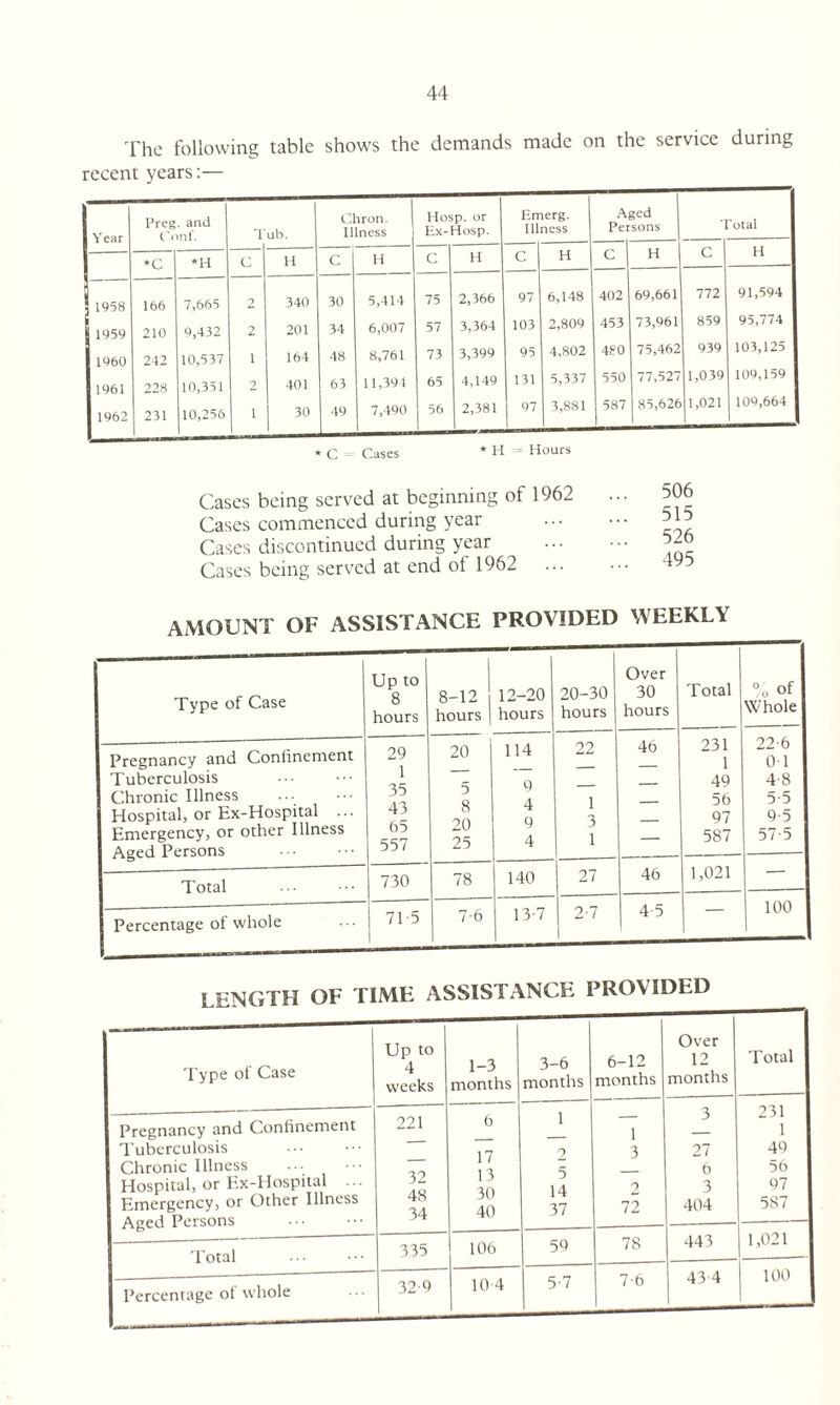 The following table shows the demands made on the service during recent years:— Year Preg. and C'onf. Tub. Chron. Illness Hosp. or Ex-Hosp. Erc Ill ierg. ness A Per ged sons 1 'oral *C C H C H C H c H C H C H | 1958 166 7,665 2 340 30 5,414 75 2,366 97 6,148 402 69,661 772 91,594 | 1959 210 9,432 2 201 34 6,007 57 3,364 103 2,809 453 73,961 859 95,774 1960 242 10,537 1 164 48 8,761 73 3,399 95 4,802 480 75,462 939 103,125 1961 228 10,351 2 401 63 11,391 65 4,149 131 5,337 550 77,527 1,039 109,159 1962 231 10,256 i 30 49 7,490 56 2,381 97 j 3,881 587 85,626 1,021 109,664 * C Cases * H = Hours Cases being served at beginning of 1962 Cases commenced during year Cases discontinued during year Cases being served at end of 1962 506 515 526 495 AMOUNT OF ASSISTANCE PROVIDED WEEKLY Type of Case Up to 8 hours 8-12 j hours 1 12-20 hours 20-30 hours Over 30 hours Total °o of Whole Pregnancy and Confinement Tuberculosis Chronic Illness Hospital, or Ex-Hospital ... Emergency, or other Illness Aged Persons 29 1 35 43 65 557 20 5 8 20 25 114 9 4 9 4 22 1 3 1 46 231 1 49 56 97 587 22-6 01 4- 8 5- 5 9-5 57-5 Total 730 78 140 27 46 1,021 - t Percentage of whole 71-5 7-6 13-7 2-7 4-5 100 LENGTH OF TIME ASSISTANCE PROVIDED Type of Case Up to 4 weeks 1-3 months 3-6 months 6-12 months Over 12 months Total Pregnancy and Confinement Tuberculosis Chronic Illness Hospital, or Ex-Hospital Emergency, or Other Illness Aged Persons . 221 32 48 34 6 17 13 30 40 1 2 5 14 37 1 3 2 72 3 27 6 3 404 231 1 49 56 97 587 Total 335 106 59 78 443 1,021 Percentage of whole 32-9 10 4 5-7 7-6 43 4 100