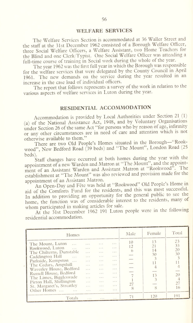 WELFARE SERVICES The Welfare Services Section is accommodated at 36 Waller Street and the staff at the 31st December 1962 consisted of a Borough Welfare Officer, three Social Welfare Officers, a Welfare Assistant, two Home Teachers for the Blind and one Clerk/Typist. One Social Welfare Officer was attending a full-time course of training in Social work during the whole of the year. The year 1962 was the first full year in which the Borough was responsible for the welfare services that were delegated by the County Council in April 1961. The new demands on the service during the year resulted in an increase in the case load of individual officers. The report that follows represents a survey of the work in relation to the various aspects of welfare services in Luton during the year. RESIDENTIAL ACCOMMODATION Accommodation is provided by Local Authorities under Section 21 (1 (a) of the National Assistance Act, 1948, and by Voluntary Organisations under Section 26 of the same Act “for persons who by reason of age, infirmity or any other circumstances are in need of care and attention which is not otherwise available to them.” . There are two Old Peoole’s Homes situated in the Borough—Rook- wood”, New Bedford Road (39 beds) and “The Mount”, London Road (25 beds). . , . Staff changes have occurred at both homes during the year with the appointment of a new Warden and Matron at ‘ 4 he Mount , and the appoint¬ ment of an Assistant Warden and Assistant Matron at “Rookwood . 1 he establishment at “The Mount” was also reviewed and provision made for the appointment of an Assistant Matron. An Open-Day and Fete was held at Rookwood Old People s Home in aid of the Comforts Fund for the residents, and this was most successful. In addition to providing an opportunity for the general public to see the home, the function was of considerable interest to the residents, many ol whom participated in making articles for sale. . At the 31st December 1962 191 Luton people were in the following residential accommodation. Homes Male Female Total The Mount, Luton . 10 12 13 9 1 23 33 Rookwood, Luton 14 30 ■x 90 ! The Chilterns, Dunstable b Tf) Caddington Hall 3 Parkside, Kempston. 1 1 The Cedars, Ampthill . 4 Waverley House, Bedford Russell House, Bedford 13 3 20 i The Limes, Biggleswade Pirton Hall, Shillington . / 1 27 4 77 St. Margaret’s, Streatley 16 Other Homes ... . o Totals 71 120 191