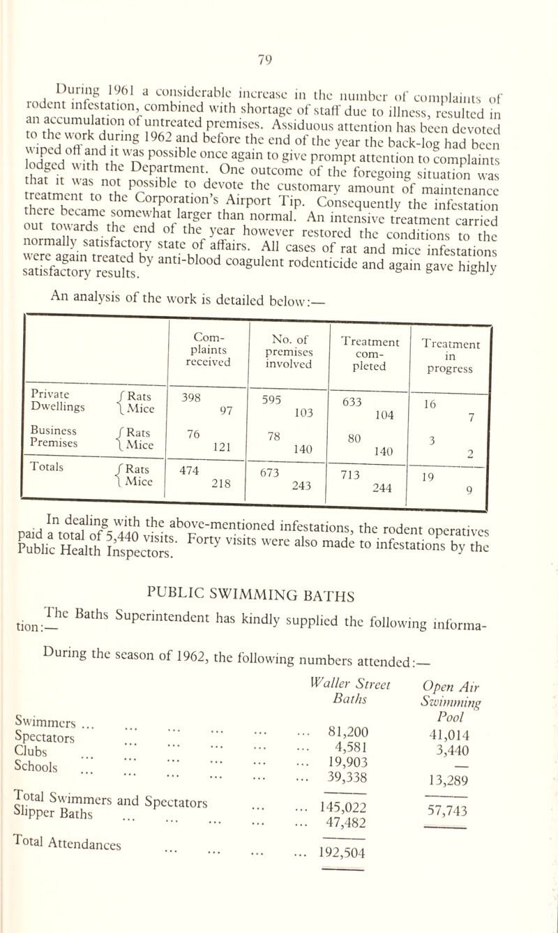 During 1961 a considerable increase in the number of complaints of '°d„e ^station, combined with shortage of staff due to illness, resulted in rn rh, mUL a i0n 0f mioeate,d premises- Assiduous attention has been devoted to the work during 1962 and before the end of the year the back-log had been lodSd0withdth Wn P°SSlble 0ncAagain t0 givc prompt attention to complaints edged with the Department. One outcome of the foregoing situation was reat^rtoTh/r Slbk * thc Customar>' ~ of maintenance ;feaf!C^^0 the Corporations Airport Tip. Consequently thc infestation _rt haame somewhat larger than normal. An intensive treatment carried e towards the end of the year however restored the conditions to the normally satisfactory state of affairs. All cases of rat and mice infestations satS“ “esute y an‘bl00d C°agUlent rodcntlc‘dc ™d ^in gave highly An analysis of the wwk is detailed below:_ Com¬ plaints received No. of premises involved Treatment com¬ pleted Treatment in progress Private Dwellings / Rats \Mice 398 97 595 103 633 104 16 7 Business Premises f Rats \ Mice 76 121 78 140 80 140 3 2 Totals / Rats l Mice 474 218 673 243 713 244 19 9 In dealing with the above-mentioned infestation: paid a total of 5,440 visits. Forty visits w^ere also mad f ublic Health Inspectors. the rodent operatives to infestations by the PUBLIC SWIMMING BATHS Du- Baths Superintendent has kindly supplied thc following informa- During the season of 1962, the following numbers attended:— Waller Street Open Air Baths Swimming Swimmers ... . 81,200 Pool Spectators 41,014 Clubs . 4,581 3,440 Schools . 19,903 — Total Swimmers and Spectators Slipper Baths . . 39,338 13,289 ... 145,022 57,743 ... 47,482 Total Attendances ... 192,504