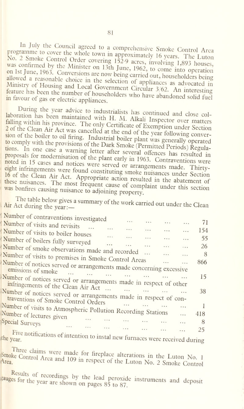 f™carsCThe0lLuton on lstTuno iqai rv,,-, Juni-5 1762, to come into operation allowed a Mt Ministry of Housing and Local Government Circul 3'62 AS Wb° haVC abad»-d sohd fuel gi^s|ssss= proposals of the^nf^ , ^ reSUlted 111 SSr'aiwSls Air Aa’tomgbttXC- SUmmary °f'thC W°rk Carried out ™d« *« Clean Number of contraventions investigated Number of visits and revisits Number of visits to boiler houses Number of boilers fully surveyed Number of smoke observations made and recorded ..' i umber of visits to premises in Smoke Control Areas' eSolTsmokred.0r madC COnCCrmnS CXC°Ssiv'C W^ymmKobhTciean made “ rCSpcct of otl,cr madc fa>“> pber of ieaures *'™Spheric Pollution RecordinS Stations Special Surveys the year.2 notlhcdtK)ns of intention to instal new furnaces were received during ,,^5f^|ac5 altc/ations in the Luton No. 1 Area. ld } 111 rLSPcct of the Luton No. 2 Smoke Control pWsfo'Xwbyonh^18rtS87de inStrUmCnts and ^osit 71 154 55 26 8 866 15 38 1 418 8 25