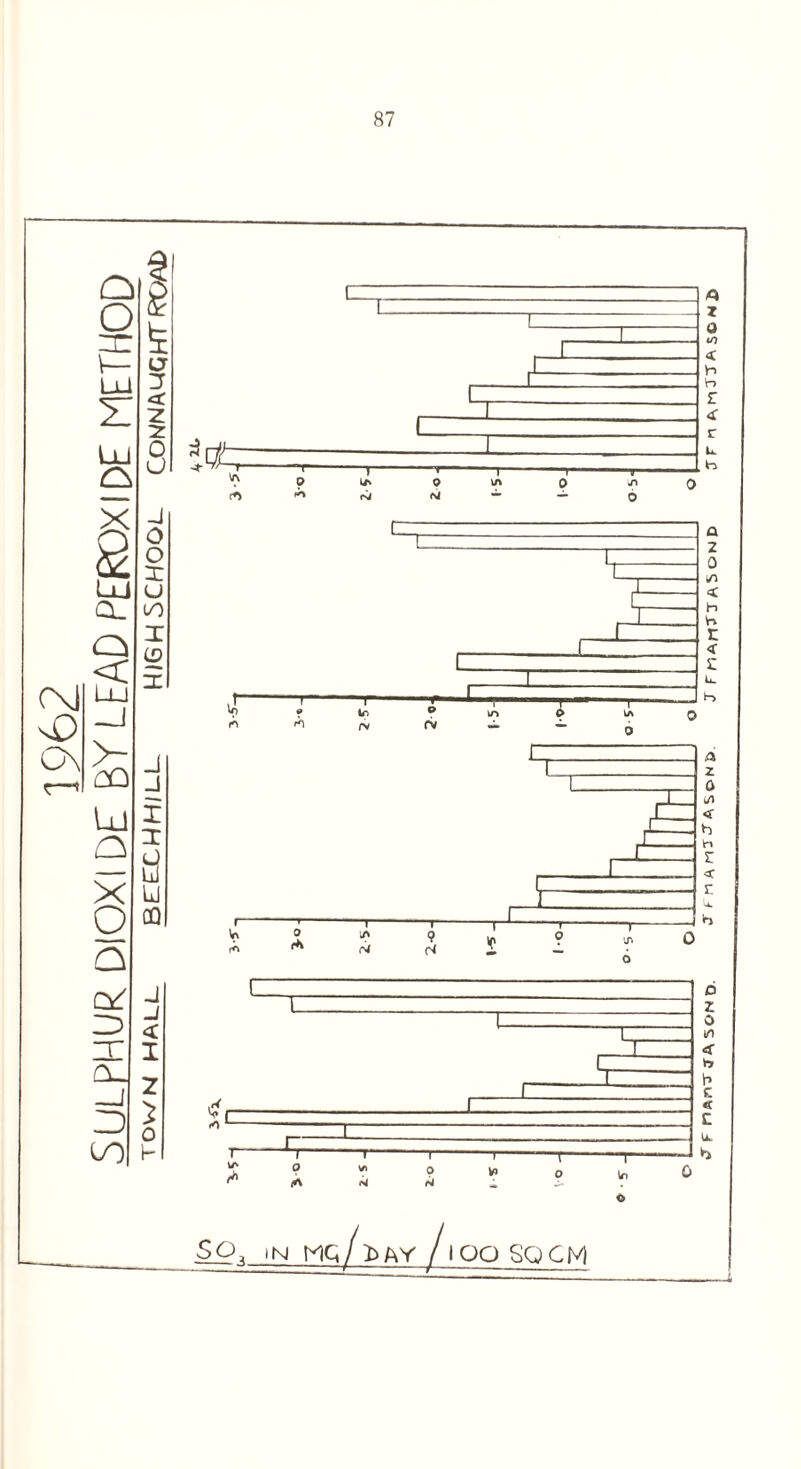 1962 SULPHUR DIQXI DC BY LEAP PEROXIDE METHOD TOWN HALL BEIE1CHH/L.L HIGH SCHOOL C.ON/MA UQ HTRVf SO.i in Mq/j>AY /lOO SQCM F nsnTjA SON d. JrnA/iTASoNS), J F mamJT^Sond JF n a, nJTA so