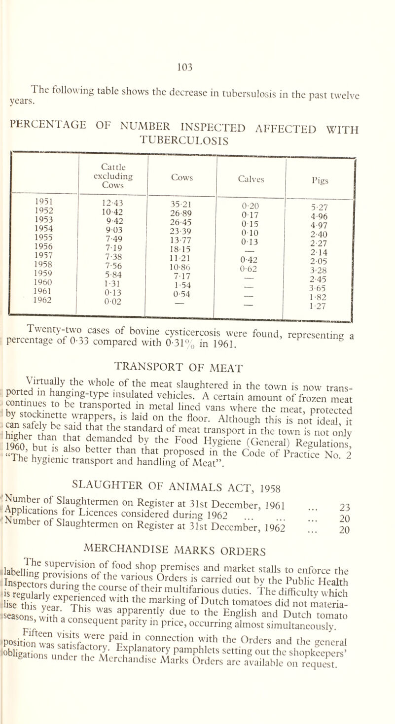 1 he following table shows the decrease in tubersulosis in the years. past twelve PERCENTAGE 01* NUMBER INSPECTED AFFECTED WITH TUBERCULOSIS Cattle excluding Cows Cows Calves 1951 12 43 35-21 0-20 1952 10-42 26-89 0-17 19d3 9-42 26-45 0 15 1954 903 23-39 0 10 1955 7-49 13-77 0 13 1956 719 18-15 1957 7-38 11-21 0-42 1958 7-56 10-86 0-62 1959 5-84 7-17 1960 1-31 1 54 1961 0 13 0-54 1962 002 — Pigs 5-27 4*96 4-97 2-40 2-27 214 205 3*28 2- 45 3- 65 1*82 1-27 Twenty-two cases of bovine cysticercosis were found, representing a percentage ol 0-33 compared with 0-31% in 1961. TRANSPORT OF MEAT nnrriirtUully the wh°le °f the meat slaughtered in the town is now trans¬ ported in hanging-type insulated vehicles. A certain amount of frozen meat continues to be transported in metal lined vans where the meat, protected cJn?fCVnKttC WTa?perl’ 1S laid 011 thc floor- Although this is not ideal it : S?herfethane tW ^ ^ °f meat transPort m thc town is not only I960 bm7s h,er7an?h 1 thC F°°d ,Hygicne (General) Regulations! “Th. u b han that ProPoscd in the Code of Practice No. 2 he hygienic transport and handling of Meat”. SLAUGHTER OF ANIMALS ACT, 1958 Number of Slaughtermen on Register at 31st December, 1961 applications for Licences considered during 1962 -Number of Slaughtermen on Register at 31st December, 1962 MERCHANDISE MARKS ORDERS lahellT™ suPervisI0n of food shop premises and market stalls to enforce the Insnerm provislons of thc various Orders is carried out by the Public Health is revnla 7 dunng.the c°urse of their multifarious duties. The difficulty which sthc mfrkjng °f Dutch —s did zr seasons with a ™ apparently due t0 English and Dutch tomato ’ nsequent parity in price, occurring almost simultaneously. •position u7 Vi!itSr Were pa^d in conncction with the Orders and the general «6ati„„s 23 20 20