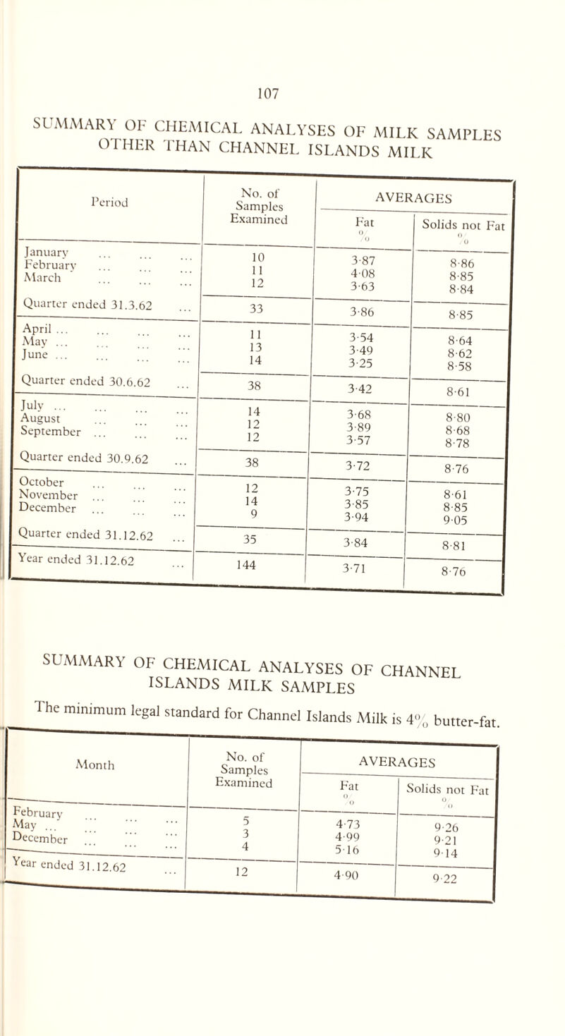 SUMMARY OF CHEMICAL ANALYSES OF MILK SAMPLES OTHER 1HAN CHANNEL ISLANDS MILK Period No. of Samples Examined averages Fat o /o Solids not Fat O - O January February March Quarter ended 31.3.62 10 11 12 3-87 4 08 3-63 8-86 8-85 8-84 33 3-86 8-85 April ... May ... June ... Quarter ended 30.6.62 11 13 14 3-54 3-49 3-25 8-64 8-62 8-58 38 3-42 8-61 July. August September ... Quarter ended 30.9.62 14 12 12 3-68 3-89 3-57 8-80 8-68 8-78 38 3-72 8-76 October November ... December Quarter ended 31.12.62 12 14 9 3-75 3-85 3-94 8 61 8-85 905 35 3-84 8-81 Year ended 31.12.62 144 __ 3-71 8-76 SUMMARY OF CHEMICAL ANALYSES OF CHANNEL ISLANDS MILK SAMPLES 1 he minimum legal standard for Channel Islands Milk is 4% butter-fat. Month No. of Samples averages -- Examined Fat o 0 Solids not Fat O February May .. . 5 4-73 9-26 December 3 4-99 9-21 4 5 16 914 rear ended 31.12.62 12 _ 4-90 9 22 —.