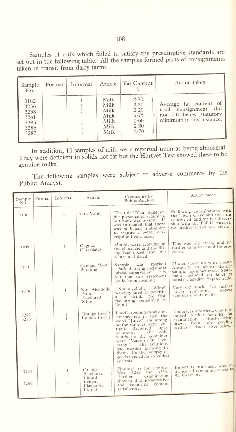 Samples of milk which failed to satisfy the presumptive standards are set out in the following table. All the samples formed parts of consignments taken in transit from dairy farms. Sample No. Formal Informal Article Fat Content 0 0 Action taken 3182 1 Milk 2-80 1 3',36 1 Milk 2-20 Average fat content of 1 Milk 2-20 total consignment did 3241 1 Milk 2-75 not fall below statutory 3285 1 Milk 2-60 minimum in any instance. 3286 1 Milk 2-30 3287 1 Milk 2-70 In addition, 16 samples of milk were reported upon as being abnormal. They were deficient in solids not fat but the Hortvet Test showed these to be genuine milks. The following samples were subject to adverse comments by the Public Analyst. Sample No. -ormal Informal Article Comments by Public Analyst 3100 1 Vita-Mints The title “Vita” suggests 1 the presence of vitamins, t but none was present. It was intimated that there was sufficient ambiguity to require a better des¬ cription being used. 3108 1 Cognac Chocolates Moulds were growing on the chocolate and the till¬ ing had oozed from the centre and dried. 3111 1 Canned Meat Pudding Sample was marked Packed in England under official supervision”. It is felt that this statement could be misleading. 3136 1 Non-Alcoholic bruit Flavoured Wine “Non-alcoholic Wine” wrongly used to describe a soft'drink. No fruit flavouring remaining in liquid. 3252 3283 1 1 Orange J uice \ Lemon Juice/ Food Labelling provisions contravened in that the word “Juice” was wrong as the samples were syn¬ thetic flavoured sugar solutions. The only words on the container were “Made in VC. Oer- many”. 1 he solutions had moulds growing in them. Further supply ot goods needed tor extended analysis. 3268 3266 1 1 Orange Flavoured I 1 .iquid 1 .emon Flavoured 1 .iquid Findings as lor samples Nos. 3232 and 3253. Further examination showed that preservative and colouring content satisfactory. ___ Action taken Town Clerk and the firm .hose district tured. State- on label to Very old stock. No tnrther stocks remaining. Repeat samples unobtainable. Importers informed, who sub¬ mitted further samples lor examination. Stocks with¬ drawn from sale pending further decision. (See below.) Importers informed, who re¬ turned all remaining stocks i W Germany.