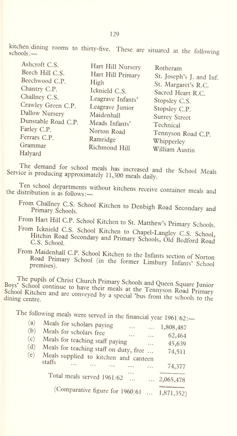 Sk'hohols:-ing r0°mS ‘° thirt>’-five- Th«e arc situated at the following Ashcroft C.S. Beech Hill C.S. Beech wood C.P. Chantry C.P. Challney C.S. Crawley Green C.P. Hallow Nursery Dunstable Road C.P. Farley C.P. Ferrars C.P. Grammar Halyard Hart Hill Nursery Hart Hill Primary High Icknield C.S. Leagrave Infants’ Leagrave Junior Maidenhall Meads Infants’ Norton Road Ramridge Richmond Hill Rotheram St. Joseph’s J. and Inf. St. Margaret’s R.C. Sacred Heart R.C. Stopsley C.S. Stopsley C.P. Surrey Street Technical Tennyson Road C.P. Whipperley William Austin Wv;The demfnd tor school meals has increased and the School Meals Service is producing approximately 11,300 meals daily. Ten school departments without kitchens the distribution is as follows:— receive container meals and Fr0mp™y sychC„„S,s.SCh001 KitChCn “ Denb‘«h Road Secondary and From Hart Hill C.P. School Kitchen to St. Matthew’s Primary Schools, ^rom Ickmeld C.S. School Kitchen to Chapel-Langley C S School CSChSchooLd SeC°ndary and Primary Schools, Old Bedford Road From MaidenhaU C.P. School Kitchen to the Infants section of Norton premises”.111313^ the f°rmer LimburY Infants’ School Boys^&hPoTcomi„Cuer» taTthek'mea^'a^the t ^ ^ “ a,’d are ™ SSM The following meals were served in the financial year 1961 62:- (ft) .-.U ^ 1_ (a) (b) (c) (d) (e) Meals for scholars paying Aleals for scholars free Meals for teaching staff’ paying Meals for teaching staff on duty, free . .. Meals supplied to kitchen and canteen staffs Total meals served 1961/62 1,808,487 62,464 45,639 74,511 74,377 2,065,478 (Comparative figure for 1960/61 ... 1,871,352)