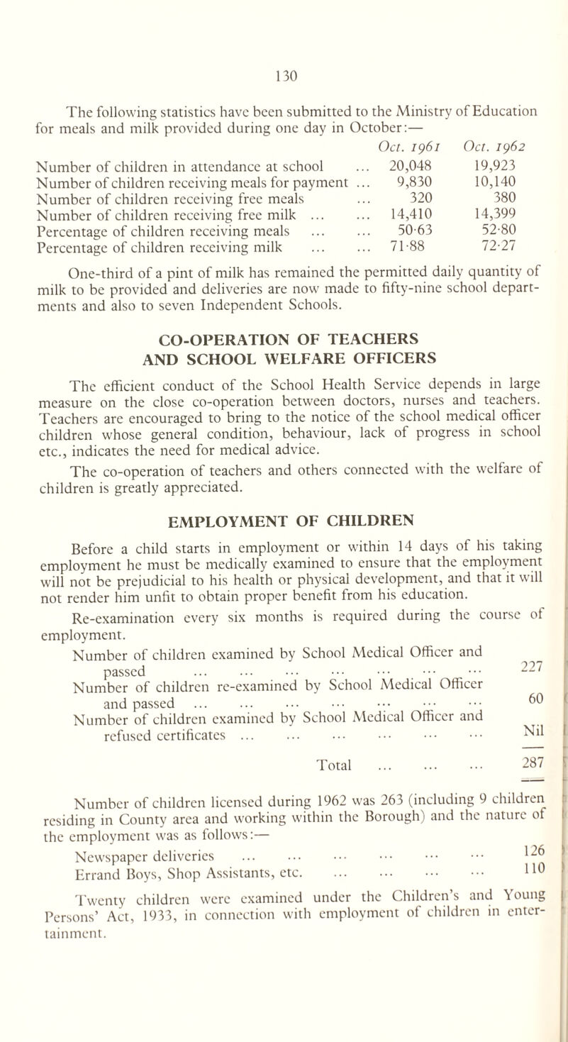 The following statistics have been submitted to the Ministry of Education for meals and milk provided during one day in October:— Oct. 1961 Oct. 1962 Number of children in attendance at school ... 20,048 19,923 Number of children receiving meals for payment ... 9,830 10,140 Number of children receiving free meals ... 320 380 Number of children receiving free milk ... ... 14,410 14,399 Percentage of children receiving meals ... ... 50-63 52-80 Percentage of children receiving milk ... ... 71-88 72-27 One-third of a pint of milk has remained the permitted daily quantity of milk to be provided and deliveries are now made to fifty-nine school depart¬ ments and also to seven Independent Schools. CO-OPERATION OF TEACHERS AND SCHOOL WELFARE OFFICERS The efficient conduct of the School Health Service depends in large measure on the close co-operation between doctors, nurses and teachers. Teachers are encouraged to bring to the notice of the school medical officer children whose general condition, behaviour, lack of progress in school etc., indicates the need for medical advice. The co-operation of teachers and others connected with the welfare of children is greatly appreciated. EMPLOYMENT OF CHILDREN Before a child starts in employment or within 14 days of his taking employment he must be medically examined to ensure that the employment will not be prejudicial to his health or physical development, and that it will not render him unfit to obtain proper benefit from his education. Re-examination every six months is required during the course of employment. Number of children examined by School Medical Officer and passed . _. Number of children re-examined by School Medical Officer and passed Number of children examined by School Medical Officer and refused certificates. Total . 227 60 Nil 287 Number of children licensed during 1962 was 263 (including 9 children residing in County area and working within the Borough) and the nature of the employment was as follows:— Newspaper deliveries . ^0 Errand Boys, Shop Assistants, etc. HO Twenty children were examined under the Children’s and oung Persons’ Act, 1933, in connection with employment of children in enter¬ tainment.