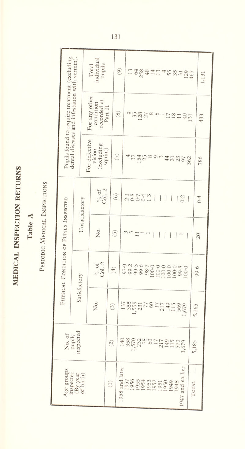 MEDICAL INSPECTION RETURNS Table A Periodic Medical Inspections