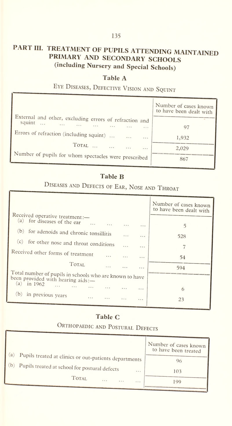 PART III. TREATMENT OF PUPILS ATTENDING MAINTAINED PRIMARY AND SECONDARY SCHOOLS (including Nursery and Special Schools) Table A Eye Diseases, Defective Vision and Squint ExSq™®J and °thcr’ excluding errors of refraction and Number of cases known to have been dealt with 97 Enors ol refraction (including squint) 1,932 1 otal ... 2,029 Number ol pupils for whom spectacles were prescribed 867 Table B Table C Orthopaedic and Postural Defects (a) Pupils treated at clinics or out-patients departments (b) Pupils treated at school for postural defects Total Number of cases known to have been treated 96 103 199