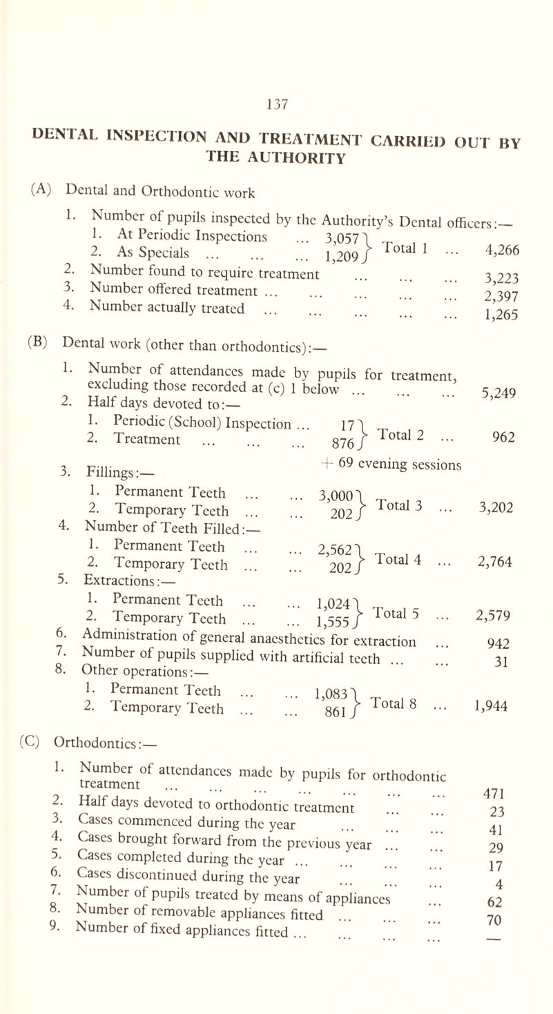 DENI AL INSPECTION AND TREATMENT CARRIED THE AUTHORITY OUT BY (A) (B) Dental and Orthodontic work 1 2. 3. 4. Number of pupils inspected by the Authority’s Dental officers:— 1. At Periodic Inspections ... 3,0573 2. As Specials . 1,209 J ^ota^ * ••• 4,266 Number found to require treatment Number offered treatment ... Number actually treated . Dental work (other than orthodontics):— 1. Number of attendances made by pupils for treatment, PVP llHinrr ~ -J , J / \ * i « -^ J puj. excluding those recorded at (c) 1 below Half days devoted to:— 1. Periodic (School) Inspection 2. Treatment . 876} ™al 2 - - 69 evening sessions 4. 5. 6. 7. 8. Fillings:— 1. Permanent Teeth 2. Temporary Teeth Number of Teeth Filled:— 1 - Permanent Teeth 2. Temporary Teeth Extractions:— 1. Permanent Teeth 2. Temporary Teeth Administration of general anaesthetics for extraction Number of pupils supplied with artificial teeth Other operations:— 1. Permanent Teeth . 1,083 \ 2. Temporary Teeth . 861 J *ota* ^ 3,0003 _ , „ 202/ T°ta13 2,562 3 „ . . 202 / 1013 4 1,0243 . _ 1,555/ r°ta15 3,223 2,397 1,265 5,249 962 3,202 2,764 2,579 942 31 1,944 (C) Orthodontics:— 1. Number of attendances made by pupils for orthodontic treatment 2. Half days devoted to orthodontic treatment 3. Cases commenced during the year 4. Cases brought forward from the previous year 5. Cases completed during the year 6. Cases discontinued during the year 7. Number of pupils treated by means of appliances 8. Number of removable appliances fitted 9. Number of fixed appliances fitted ... 471 23 41 29 17 4 62 70